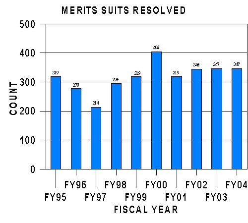 Merits Suits Resolved Chart