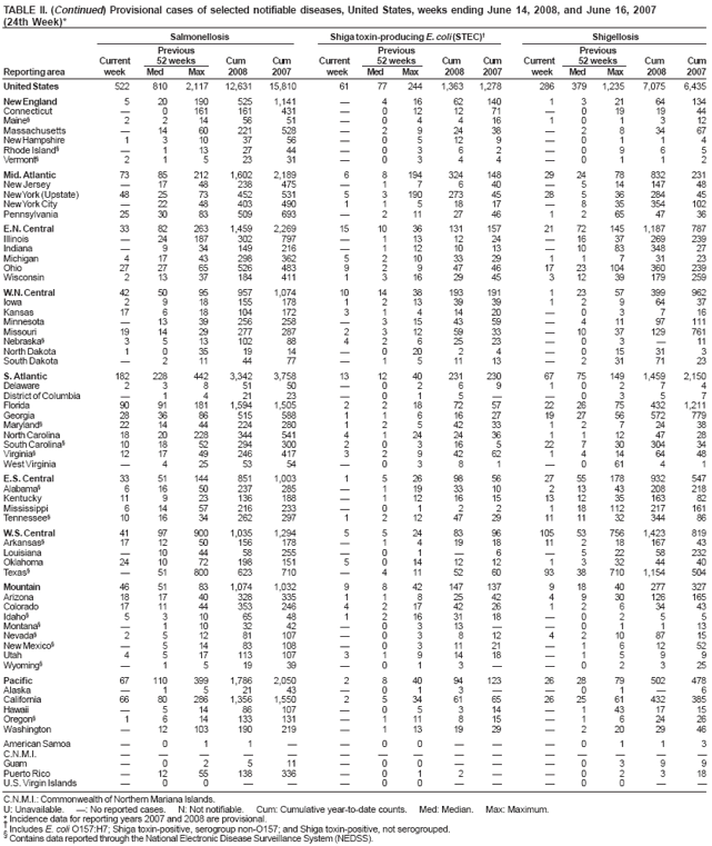 TABLE II. (Continued) Provisional cases of selected notifiable diseases, United States, weeks ending June 14, 2008, and June 16, 2007 (24th Week)* Salmonellosis Shiga toxin-producing E. coli (STEC)† Shigellosis Previous Previous Previous Current 52 weeks Cum Cum Current 52 weeks Cum Cum Current 52 weeks Cum Cum Reporting area week Med Max 2008 2007 week Med Max 2008 2007 week Med Max 2008 2007
United States 522 810 2,117 12,631 15,810 61 77 244 1,363 1,278 286 379 1,235 7,075 6,435
New England 5 20 190 5251,141 — 4 16 62 140 1 3 21 64 134 Connecticut — 0161 161 431 — 012 12 71 — 0 19 19 44 Maine§ 2214 56 51 —04 416 101 312 Massachusetts — 14 60 221 528 — 2 9 24 38 —2 8 34 67 New Hampshire 1 310 37 56 — 0512 9 —0 1 1 4 Rhode Island§ —113 27 44 —03 62 —09 6 5 Vermont§ 21 523 31 —03 44 —01 1 2
Mid. Atlantic 73 85 212 1,602 2,189 6 8 194 324 148 29 24 78 832 231 New Jersey — 17 48 238 475 — 1 7 6 40 —5 14147 48 New York(Upstate) 48 25 73 452 531 5 3 190 273 45 28 5 36 284 45 New YorkCity — 22 48 403 490 1 1 5 18 17 —8 35 354102 Pennsylvania 25 30 83 509 693 — 2 11 27 46 1 2 65 47 36
E.N. Central 33 82 263 1,459 2,269 15 10 36 131 157 21 72 145 1,187 787 Illinois — 24 187 302 797 — 1 13 12 24 —16 37 269 239 Indiana — 9 34 149 216 — 112 10 13 —10 83 348 27 Michigan 417 43 298 362 5 210 33 29 11 7 31 23 Ohio 27 27 65 526 483 9 2 9 47 46 17 23 104 360 239 Wisconsin 2 13 37 184 411 1 3 16 29 45 312 39 179 259
W.N.
Central 42 50 95 957 1,074 10 14 38 193 191 1 23 57 399 962 Iowa 2 9 18155 178 1 213 3939 12 9 64 37 Kansas 17 618 104 172 3 1414 20 —0 3 716 Minnesota — 13 39 256 258 — 315 43 59 — 4 11 97 111 Missouri 19 14 29 277 287 2 3 12 59 33 —10 37 129 761 Nebraska§ 3 513 102 88 4 2625 23 —0 3 —11 North Dakota 1 0 35 19 14 — 020 2 4 —015 31 3 South Dakota — 2 11 44 77 — 1 5 11 13 —231 71 23
S.
Atlantic 182 228 442 3,342 3,758 13 12 40 231 230 67 75 149 1,459 2,150 Delaware 23 851 50 —02 69 102 7 4 District of Columbia — 1 4 21 23 — 0 1 5— —0 3 5 7 Florida 90 91 181 1,594 1,505 2 2 18 72 57 22 26 75 432 1,211 Georgia 28 36 86 515 588 1 1 6 16 27 19 27 56 572 779 Maryland§ 2214 44 224 280 1 2 5 42 33 12 7 24 38 North Carolina 18 20 228 344 541 4 1 24 24 36 1 1 12 47 28 South Carolina§ 10 18 52 294 300 2 0 3 16 5 22 7 30 304 34 Virginia§ 1217 49 246 417 3 2 9 42 62 1414 64 48 West Virginia — 425 53 54 — 03 8 1 —061 4 1
E.S. Central 33 51 144 8511,003 1 5 26 98 56 27 55 178 932 547 Alabama§ 6 16 50 237 285 — 1 19 33 10 213 43 208 218 Kentucky 11 9 23 136 188 — 1 12 16 15 13 12 35 163 82 Mississippi 6 14 57 216 233 — 0 1 2 2 118 112 217 161 Tennessee§ 10 16 34 262 297 1 2 12 47 29 11 11 32 344 86
W.S. Central 41 97 900 1,035 1,294 5 5 24 83 96 105 53 756 1,423 819 Arkansas§ 17 12 50 156 178 — 1 4 19 18 11 2 18167 43 Louisiana —10 44 58 255 — 0 1 — 6 —522 58 232 Oklahoma 24 10 72 198 151 5 014 12 12 13 32 44 40 Texas§ — 51 800 623 710 — 4 11 52 60 93 38 710 1,154 504
Mountain 46 51 83 1,074 1,032 9 8 42 147 137 9 18 40 277 327 Arizona 18 17 40 328 335 1 1 8 25 42 49 30 126 165 Colorado 17 11 44 353 246 4 217 42 26 12 6 34 43 Idaho§ 5 310 65 48 1 2163118 —0 2 5 5 Montana§ — 110 32 42 — 0313 — —0 1 113 Nevada§ 2 512 81107 — 03 812 42108715 New Mexico§ — 514 83108 — 0311 21 —1 61252 Utah 4 517 113107 3 1914 18 —1 5 9 9 Wyoming§ —1 519 39 —01 3— —02 325
Pacific 67 110 399 1,786 2,050 2 8 40 94 123 26 28 79 502 478 Alaska —1 521 43 —01 3— —01— 6 California 66 80 286 1,356 1,550 2 5 34 61 65 26 25 61 432 385 Hawaii — 514 86107 — 05 314 —1431715 Oregon§ 1 6 14133 131 — 111 815 —1 6 24 26 Washington — 12 103 190 219 — 113 19 29 — 2 20 29 46
American Samoa —0 1 1 — —00—— —01 1 3
C.N.M.I. ——— — — ————— ————— Guam —0 2 511 —00—— —03 9 9 Puerto Rico —12 55 138336 — 01 2— —0 2 3 18
U.S. Virgin Islands — 0 0 — — — 00 —— —0 0 — —
C.N.M.I.: Commonwealth of Northern Mariana Islands.
U: Unavailable. —: No reported cases. N: Not notifiable. Cum: Cumulative year-to-date counts. Med: Median. Max: Maximum.
* Incidence data for reporting years 2007 and 2008 are provisional.
† Includes E. coli O157:H7; Shiga toxin-positive, serogroup non-O157; and Shiga toxin-positive, not serogrouped.
§
Contains data reported through the National Electronic Disease Surveillance System (NEDSS).