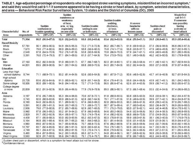 TABLE 1. Age-adjusted percentage of respondents who recognized stroke warning symptoms, misidentified an incorrect symptom,*
and said they would first call 9-1-1 if someone appeared to be having a stroke or heart attack, by symptom, selected characteristics,
and area — Behavioral Risk Factor Surveillance System, 13 states and the District of Columbia (DC), 2005
Sudden Would first
numbness or call 9-1-1
weakness Sudden trouble if someone
of face, walking, A severe was possibly
Sudden arm, or leg, Sudden trouble dizziness, headache Sudden chest having
confusion or especially seeing in one or loss with no pain or a stroke or
Characteristic/ No. of trouble speaking on one side or both eyes of balance known cause discomfort heart attack
Area respondents % (95% CI†) % (95% CI) % (95% CI) % (95% CI) % (95% CI) % (95% CI) % (95% CI)
Total 71,994 86.5 (86.0–87.0) 92.6 (92.2–93.0) 68.8 (68.2–69.4) 83.4 (82.9–83.9) 60.4 (59.8–61.1) 39.5 (38.8–40.1) 85.9 (85.4–86.4)
Race/Ethnicity
White 57,761 90.1 (89.6–90.5) 94.9 (94.5–95.3) 72.2 (71.5–72.8) 86.2 (85.7–86.7) 61.9 (59.9–63.2) 37.3 (36.6–38.0) 86.8 (86.3–87.3)
Black 7,673 79.0 (77.4–80.5) 88.0 (86.6–89.2) 58.8 (56.6–60.3) 75.8 (74.1–77.5) 55.8 (53.8–57.7) 47.9 (40.6–49.8) 83.7 (82.3–85.1)
Hispanic 2,548 67.8 (64.5–70.9) 79.2 (76.1–81.9) 53.8 (50.8–56.9) 70.0 (66.9–70.3) 57.9 (54.7–61.1) 43.6 (40.5–46.8) 83.1 (80.3–85.6)
Other 3,351 76.0 (72.4–79.3) 87.1 (84.1–89.5) 61.3 (57.7–64.9) 76.4 (73.0–79.5) 53.1 (49.3–56.8) 46.2 (42.5–50.0) 83.1 (79.9–85.9)
Sex
Men 27,163 83.2 (82.3–84.0) 91.0 (90.3–91.7) 67.7 (66.7–68.7) 82.3 (81.4–83.1) 57.3 (56.3–58.4) 41.1 (40.1–42.1) 83.7 (82.9–84.5)
Women 44,831 89.5 (88.9–90.0) 94.1 (93.7–94.5) 69.8 (69.0–70.5) 84.3 (83.7–84.9) 63.2 (62.4–64.0) 38.0 (37.2–38.8) 87.9 (87.4–88.4)
Education
Less than high
school diploma 8,744 71.1 (68.9–73.1) 83.2 (81.4–84.9) 52.6 (50.5–54.8) 69.1 (67.0–71.2) 50.6 (48.5–52.8) 43.7 (41.6–45.9) 82.7 (81.0–84.3)
High school
diploma 23,728 83.6 (82.6–84.6) 91.3 (90.5–92.1) 62.9 (61.7–64.0) 80.4 (79.4–81.3) 55.6 (54.4–56.8) 43.9 (42.7–45.1) 85.1 (84.2–86.0)
Some college 18,505 90.0 (89.1–90.8) 94.8 (94.1–95.4) 72.7 (71.5–73.8) 86.5 (85.6–87.4) 62.6 (61.4–63.8) 39.9 (38.7–41.2) 86.5 (85.6–87.3)
College degree
or more 20,839 92.2 (91.5–92.9) 95.9 (95.4–96.5) 77.9 (76.9–78.9) 89.3 (88.5–90.1) 67.3 (66.1–68.4) 33.5 (32.4–34.6) 87.4 (86.6–88.2)
Area
Alabama 3,197 87.6 (85.7–89.3) 95.3 (94.4–96.0) 70.0 (67.8–72.1) 81.8 (80.0–83.5) 60.8 (58.5–63.0) 35.8 (33.6–38.1) 86.2 (84.4–87.9)
DC 3,743 82.0 (80.0–83.8) 90.0 (88.5–91.3) 62.8 (60.7–64.9) 79.1 (77.1–81.9) 51.8 (49.6–53.9) 39.9 (37.7–42.1) 86.4 (84.8–87.9)
Florida 8,190 84.0 (82.6–85.3) 91.1 (89.9–92.1) 67.6 (66.0–69.2) 82.0 (80.6–83.3) 60.3 (58.6–61.9) 40.8 (39.2–42.5) 87.0 (85.7–88.2)
Iowa 5,051 90.3 (89.1–91.3) 94.6 (93.7–95.3) 71.1 (69.5–72.7) 88.7 (87.5–89.4) 61.7 (60.0–63.4) 38.0 (36.4–39.7) 86.9 (85.6–88.0)
Louisiana 2,936 79.0 (77.0–80.8) 87.2 (85.7–88.6) 62.9 (60.7–65.0) 77.1 (75.2–79.0) 60.0 (57.8–62.1) 44.6 (42.4–46.8) 80.4 (78.5–82.1)
Maine 3,960 87.8 (86.3–89.2) 93.2 (91.9–94.2) 67.9 (66.0–69.8) 84.6 (83.2–86.0) 54.6 (52.6–56.6) 36.3 (34.4–38.3) 88.2 (86.8–89.5)
Minnesota 2,829 91.7 (90.2–92.9) 96.4 (95.5–97.1) 76.5 (74.5–78.4) 91.4 (90.2–92.6) 68.8 (66.6–70.8) 37.0 (34.8–39.2) 89.0 (87.6–90.3)
Mississippi 4,439 87.1 (85.8–88.3) 93.0 (92.0–93.9) 65.2 (63.3–67.0) 80.3 (78.8–81.8) 59.9 (58.0–61.8) 38.1 (36.2–40.0) 77.7 (76.0–79.3)
Missouri 5,164 86.8 (85.1–88.4) 93.6 (91.7–95.2) 66.1 (64.0–68.2) 83.1 (81.4–84.8) 53.6 (51.4–55.8) 33.9 (31.8–36.1) 85.9 (84.4–87.2)
Montana 4,983 89.0 (87.5–90.3) 94.7 (93.6–95.6) 70.7 (68.8–72.5) 87.6 (86.2–88.9) 57.8 (55.8–59.8) 34.6 (32.7–36.6) 83.8 (82.1–85.3)
Oklahoma 13,707 83.7 (82.4–85.0) 90.2 (89.1–91.3) 62.0 (60.5–63.4) 79.4 (78.1–80.7) 50.9 (49.3–52.4) 34.7 (33.3–36.1) 80.6 (79.4–81.8)
Tennessee 4,749 86.1 (84.4–87.5) 90.6 (89.2–91.9) 72.3 (70.4–74.1) 80.8 (79.0–82.5) 64.5 (62.4–66.6) 49.3 (47.2–51.5) 87.1 (85.5–88.4)
Virginia 5,493 88.4 (87.0–89.6) 94.2 (93.1–95.0) 69.3 (67.5–71.1) 84.8 (83.4–86.1) 60.7 (58.8–62.6) 36.9 (35.0–38.8) 87.8 (86.5–89.0)
West Virginia 3,553 92.9 (91.7–93.9) 95.6 (94.7–96.3) 75.1 (73.4–76.7) 89.4 (88.2–90.5) 67.6 (65.7–69.5) 46.5 (44.5–48.5) 85.4 (84.0–86.7)
* Sudden chest pain or discomfort, which is a symptom for heart attack but not for stroke. † Confidence interval.