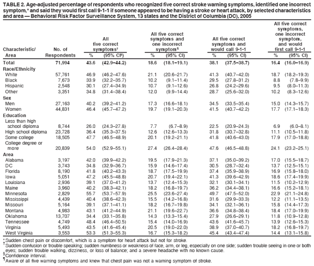 TABLE 2. Age-adjusted percentage of respondents who recognized five correct stroke warning symptoms, identified one incorrect
symptom,* and said they would first call 9-1-1 if someone appeared to be having a stroke or heart attack, by selected characteristics
and area — Behavioral Risk Factor Surveillance System, 13 states and the District of Columbia (DC), 2005
All five correct
symptoms,
All five correct one incorrect
All symptoms and All five correct symptom,
five correct one incorrect symptoms and and would
Characteristic/ No. of symptoms† symptom¶ would call 9-1-1 first call 9-1-1
Area Respondents % (95% CI§) % (95% CI) % (95% CI) % (95% CI)
Total 71,994 43.6 (42.9–44.2) 18.6 (18.1–19.1) 38.1 (37.5–38.7) 16.4 (16.0–16.9)
Race/Ethnicity
White 57,761 46.9 (46.2–47.6) 21.1 (20.6–21.7) 41.3 (40.7–42.0) 18.7 (18.2–19.3)
Black 7,673 33.9 (32.2–35.7) 10.2 (9.1–11.4) 29.5 (27.8–31.2) 8.8 (7.8–9.9)
Hispanic 2,548 30.1 (27.4–34.9) 10.7 (9.1–12.6) 26.8 (24.2–29.6) 9.5 (8.0–11.3)
Other 3,351 34.8 (31.4–38.4) 12.0 (9.9–14.4) 28.7 (25.6–32.0) 10.2 (8.3–12.6)
Sex
Men 27,163 40.2 (39.2–41.2) 17.3 (16.6–18.1) 34.5 (33.5–35.4) 15.0 (14.3–15.7)
Women 44,831 46.4 (45.7–47.2) 19.7 (19.1–20.3) 41.5 (40.7–42.2) 17.7 (17.1–18.3)
Education
Less than high
school diploma 8,744 26.0 (24.3–27.8) 7.7 (6.7–8.9) 22.5 (20.9–24.3) 6.9 (6.0–8.1)
High school diploma 23,728 36.4 (35.3–37.5) 12.6 (12.6–13.3) 31.8 (30.7–32.8) 11.1 (10.5–11.8)
Some college 18,505 47.7 (46.5–48.9) 20.1 (19.2–21.1) 41.8 (40.6–43.0) 17.9 (17.0–18.8)
College degree or
more 20,839 54.0 (52.9–55.1) 27.4 (26.4–28.4) 47.6 (46.5–48.8) 24.1 (23.2–25.1)
Area
Alabama 3,197 42.0 (39.9–42.2) 19.5 (17.9–21.3) 37.1 (35.0–39.2) 17.0 (15.5–18.7)
DC 3,743 34.8 (32.9–36.7) 15.9 (14.6–17.4) 30.5 (28.7–32.4) 13.7 (12.5–15.1)
Florida 8,190 41.8 (40.2–43.3) 18.7 (17.5–19.9) 37.4 (35.9–38.9) 16.9 (15.8–18.0)
Iowa 5,051 47.2 (45.5–48.8) 20.7 (19.4–22.1) 41.3 (39.6–42.9) 18.6 (17.4–19.9)
Louisiana 2,936 39.1 (37.0–41.2) 13.7 (12.4–15.3) 32.1 (30.1–34.1) 11.5 (10.2–12.9)
Maine 3,960 40.2 (38.3–42.1) 18.2 (16.8–19.7) 36.2 (34.4–38.1) 16.6 (15.2–18.1)
Minnesota 2,829 55.7 (53.7–57.9) 25.5 (23.6–27.4) 49.7 (47.5–52.0) 22.9 (21.1–24.8)
Mississippi 4,439 40.4 (38.6–42.3) 15.5 (14.2–16.8) 31.6 (29.9–33.3) 12.2 (11.1–13.5)
Missouri 5,164 39.1 (37.1–41.1) 18.2 (16.7–19.8) 34.1 (32.1–36.1) 15.8 (14.4–17.3)
Montana 4,983 43.1 (41.2–44.9) 21.1 (19.6–22.7) 36.6 (34.8–38.4) 18.4 (17.0–19.9)
Oklahoma 13,707 34.4 (33.1–35.8) 14.3 (13.3–15.4) 27.9 (26.6–29.1) 11.8 (10.9–12.8)
Tennessee 4,749 48.4 (46.4–50.5) 15.4 (14.0–16.9) 43.6 (41.6–45.7) 13.9 (12.6–15.3)
Virginia 5,493 43.5 (41.6–45.4) 20.5 (19.0–22.0) 38.9 (37.0–40.7) 18.2 (16.8–19.7)
West Virginia 3,553 53.3 (51.3–55.3) 16.7 (15.3–18.2) 45.4 (43.4–47.4) 14.4 (13.1–15.8)
* Sudden chest pain or discomfort, which is a symptom for heart attack but not for stroke. † Sudden confusion or trouble speaking; sudden numbness or weakness of face, arm, or leg, especially on one side; sudden trouble seeing in one or both
eyes; sudden trouble walking, dizziness, or loss of balance; and a severe headache with no known cause. § Confidence interval. ¶ Aware of all five warning symptoms and knew that chest pain was not a warning symptom of stroke.