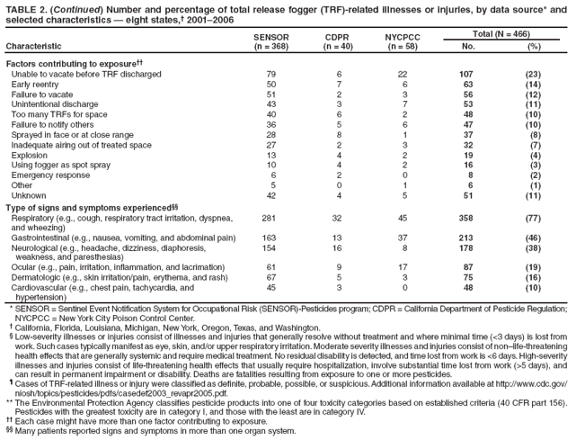 TABLE 2. (Continued) Number and percentage of total release fogger (TRF)-related illnesses or injuries, by data source* and selected characteristics — eight states,† 2001–2006
Characteristic
SENSOR
(n = 368)
CDPR
(n = 40)
NYCPCC
(n = 58)
Total (N = 466)
No.
(%)
Factors contributing to exposure††
Unable to vacate before TRF discharged
79
6
22
107
(23)
Early reentry
50
7
6
63
(14)
Failure to vacate
51
2
3
56
(12)
Unintentional discharge
43
3
7
53
(11)
Too many TRFs for space
40
6
2
48
(10)
Failure to notify others
36
5
6
47
(10)
Sprayed in face or at close range
28
8
1
37
(8)
Inadequate airing out of treated space
27
2
3
32
(7)
Explosion
13
4
2
19
(4)
Using fogger as spot spray
10
4
2
16
(3)
Emergency response
6
2
0
8
(2)
Other
5
0
1
6
(1)
Unknown
42
4
5
51
(11)
Type of signs and symptoms experienced§§
Respiratory (e.g., cough, respiratory tract irritation, dyspnea, and wheezing)
281
32
45
358
(77)
Gastrointestinal (e.g., nausea, vomiting, and abdominal pain)
163
13
37
213
(46)
Neurological (e.g., headache, dizziness, diaphoresis,
weakness, and paresthesias)
154
16
8
178
(38)
Ocular (e.g., pain, irritation, inflammation, and lacrimation)
61
9
17
87
(19)
Dermatologic (e.g., skin irritation/pain, erythema, and rash)
67
5
3
75
(16)
Cardiovascular (e.g., chest pain, tachycardia, and
hypertension)
45
3
0
48
(10)
* SENSOR = Sentinel Event Notification System for Occupational Risk (SENSOR)-Pesticides program; CDPR = California Department of Pesticide Regulation; NYCPCC = New York City Poison Control Center.
† California, Florida, Louisiana, Michigan, New York, Oregon, Texas, and Washington.
§ Low-severity illnesses or injuries consist of illnesses and injuries that generally resolve without treatment and where minimal time (<3 days) is lost from work. Such cases typically manifest as eye, skin, and/or upper respiratory irritation. Moderate severity illnesses and injuries consist of non–life-threatening health effects that are generally systemic and require medical treatment. No residual disability is detected, and time lost from work is <6 days. High-severity illnesses and injuries consist of life-threatening health effects that usually require hospitalization, involve substantial time lost from work (>5 days), and can result in permanent impairment or disability. Deaths are fatalities resulting from exposure to one or more pesticides.
¶ Cases of TRF-related illness or injury were classified as definite, probable, possible, or suspicious. Additional information available at http://www.cdc.gov/niosh/topics/pesticides/pdfs/casedef2003_revapr2005.pdf.
** The Environmental Protection Agency classifies pesticide products into one of four toxicity categories based on established criteria (40 CFR part 156). Pesticides with the greatest toxicity are in category I, and those with the least are in category IV.
†† Each case might have more than one factor contributing to exposure.
§§ Many patients reported signs and symptoms in more than one organ system.