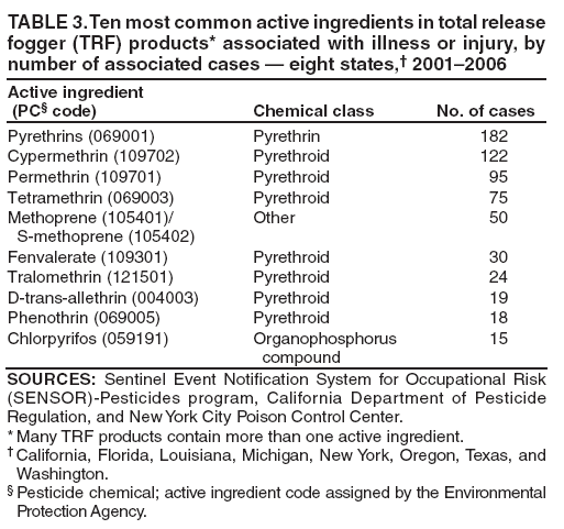 TABLE 3. Ten most common active ingredients in total release fogger (TRF) products* associated with illness or injury, by number of associated cases — eight states,† 2001–2006
Active ingredient
(PC§ code)
Chemical class
No. of cases
Pyrethrins (069001)
Pyrethrin
182
Cypermethrin (109702)
Pyrethroid
122
Permethrin (109701)
Pyrethroid
95
Tetramethrin (069003)
Pyrethroid
75
Methoprene (105401)/
S-methoprene (105402)
Other
50
Fenvalerate (109301)
Pyrethroid
30
Tralomethrin (121501)
Pyrethroid
24
D-trans-allethrin (004003)
Pyrethroid
19
Phenothrin (069005)
Pyrethroid
18
Chlorpyrifos (059191)
Organophosphorus
compound
15
SOURCES: Sentinel Event Notification System for Occupational Risk (SENSOR)-Pesticides program, California Department of Pesticide Regulation, and New York City Poison Control Center.
* Many TRF products contain more than one active ingredient.
† California, Florida, Louisiana, Michigan, New York, Oregon, Texas, and Washington.
§ Pesticide chemical; active ingredient code assigned by the Environmental Protection Agency.