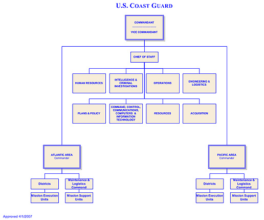 Download PDF version of Coast Guard Organization Chart