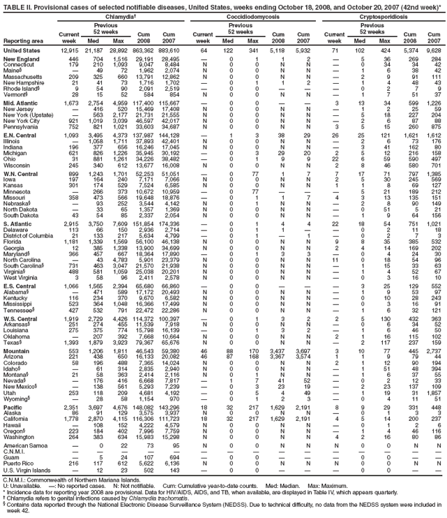 TABLE II. Provisional cases of selected notifiable diseases, United States, weeks ending October 18, 2008, and October 20, 2007 (42nd week)*
Reporting area
Chlamydia†
Coccidiodomycosis
Cryptosporidiosis
Current week
Previous
52 weeks
Cum
2008
Cum
2007
Current week
Previous
52 weeks
Cum 2008
Cum 2007
Current week
Previous
52 weeks
Cum 2008
Cum 2007
Med
Max
Med
Max
Med
Max
United States
12,915
21,187
28,892
863,362
883,610
64
122
341
5,118
5,932
71
102
424
5,374
9,628
New England
446
704
1,516
29,191
28,495
—
0
1
1
2
—
5
36
269
284
Connecticut
179
210
1,093
9,047
8,484
N
0
0
N
N
—
0
34
34
42
Maine§
—
49
72
1,962
2,074
N
0
0
N
N
—
1
6
38
42
Massachusetts
209
325
660
13,791
12,862
N
0
0
N
N
—
2
9
91
111
New Hampshire
21
41
73
1,716
1,702
—
0
1
1
2
—
1
4
48
43
Rhode Island§
9
54
90
2,091
2,519
—
0
0
—
—
—
0
2
7
9
Vermont§
28
15
52
584
854
N
0
0
N
N
—
1
7
51
37
Mid. Atlantic
1,673
2,754
4,959
117,400
115,667
—
0
0
—
—
3
13
34
599
1,226
New Jersey
—
416
520
15,469
17,408
N
0
0
N
N
—
1
2
25
59
New York (Upstate)
—
563
2,177
21,731
21,555
N
0
0
N
N
—
5
18
227
204
New York City
921
1,019
3,039
46,597
42,017
N
0
0
N
N
—
2
6
87
88
Pennsylvania
752
821
1,021
33,603
34,687
N
0
0
N
N
3
5
15
260
875
E.N. Central
1,093
3,495
4,373
137,987
144,128
—
1
3
38
29
26
25
121
1,621
1,612
Illinois
—
1,058
1,711
37,893
42,401
N
0
0
N
N
—
2
6
73
176
Indiana
196
377
656
16,246
17,045
N
0
0
N
N
—
3
41
162
80
Michigan
621
826
1,226
35,945
30,192
—
0
3
29
20
2
5
12
216
158
Ohio
31
881
1,261
34,226
38,482
—
0
1
9
9
22
6
59
590
497
Wisconsin
245
340
612
13,677
16,008
N
0
0
N
N
2
8
46
580
701
W.N. Central
899
1,243
1,701
52,253
51,051
—
0
77
1
7
7
17
71
797
1,385
Iowa
197
164
240
7,171
7,066
N
0
0
N
N
2
5
30
245
569
Kansas
301
174
529
7,524
6,585
N
0
0
N
N
1
1
8
69
127
Minnesota
—
266
373
10,672
10,959
—
0
77
—
—
—
5
21
189
212
Missouri
358
473
566
19,648
18,876
—
0
1
1
7
4
3
13
135
151
Nebraska§
—
93
252
3,544
4,142
N
0
1
N
N
—
2
8
90
149
North Dakota
—
33
65
1,357
1,369
N
0
0
N
N
—
0
51
5
21
South Dakota
43
54
85
2,337
2,054
N
0
0
N
N
—
1
9
64
156
S. Atlantic
2,915
3,750
7,609
151,854
174,336
—
0
1
4
4
22
18
54
751
1,021
Delaware
113
66
150
2,936
2,714
—
0
1
1
—
—
0
2
11
18
District of Columbia
21
133
217
5,634
4,799
—
0
1
—
1
—
0
2
7
3
Florida
1,181
1,339
1,569
56,100
46,138
N
0
0
N
N
9
8
35
385
532
Georgia
12
385
1,338
13,900
34,699
N
0
0
N
N
2
4
14
169
202
Maryland§
366
457
667
18,364
17,890
—
0
1
3
3
—
0
4
24
30
North Carolina
—
43
4,783
5,901
23,379
N
0
0
N
N
11
0
18
54
96
South Carolina§
731
463
3,047
21,570
21,938
N
0
0
N
N
—
1
15
33
63
Virginia§
488
581
1,059
25,038
20,201
N
0
0
N
N
—
1
4
52
67
West Virginia
3
58
96
2,411
2,578
N
0
0
N
N
—
0
3
16
10
E.S. Central
1,066
1,565
2,394
65,680
66,860
—
0
0
—
—
—
3
25
129
552
Alabama§
—
471
589
17,172
20,493
N
0
0
N
N
—
1
9
53
97
Kentucky
116
234
370
9,670
6,582
N
0
0
N
N
—
0
10
28
243
Mississippi
523
364
1,048
16,366
17,499
N
0
0
N
N
—
0
3
16
91
Tennessee§
427
532
791
22,472
22,286
N
0
0
N
N
—
1
6
32
121
W.S. Central
1,919
2,729
4,426
114,372
100,397
—
0
1
3
2
2
5
130
432
363
Arkansas§
251
274
455
11,539
7,918
N
0
0
N
N
—
0
6
34
52
Louisiana
275
375
774
15,798
16,139
—
0
1
3
2
—
1
6
46
50
Oklahoma
—
207
392
7,668
10,664
N
0
0
N
N
2
1
16
115
102
Texas§
1,393
1,879
3,923
79,367
65,676
N
0
0
N
N
—
2
117
237
159
Mountain
553
1,206
1,811
46,543
59,380
46
88
170
3,437
3,697
3
10
77
445
2,737
Arizona
221
438
650
16,133
20,082
46
87
168
3,367
3,574
1
1
9
79
44
Colorado
58
196
488
7,365
14,024
N
0
0
N
N
2
1
12
90
194
Idaho§
—
61
314
2,835
2,940
N
0
0
N
N
—
1
51
48
394
Montana§
21
58
363
2,414
2,116
N
0
1
N
N
—
1
6
37
55
Nevada§
—
176
416
6,668
7,817
—
1
7
41
52
—
0
2
12
33
New Mexico§
—
138
561
5,293
7,239
—
0
3
23
19
—
2
23
137
109
Utah
253
118
209
4,681
4,192
—
0
5
4
49
—
1
19
31
1,857
Wyoming§
—
28
58
1,154
970
—
0
1
2
3
—
0
4
11
51
Pacific
2,351
3,697
4,676
148,082
143,296
18
32
217
1,629
2,191
8
9
29
331
448
Alaska
86
91
129
3,575
3,937
N
0
0
N
N
—
0
1
3
3
California
1,778
2,870
4,115
116,306
111,723
18
32
217
1,629
2,191
4
5
14
200
237
Hawaii
—
108
152
4,222
4,579
N
0
0
N
N
—
0
1
2
6
Oregon§
223
184
402
7,996
7,759
N
0
0
N
N
—
1
4
46
116
Washington
264
383
634
15,983
15,298
N
0
0
N
N
4
2
16
80
86
American Samoa
—
0
22
73
95
N
0
0
N
N
N
0
0
N
N
C.N.M.I.
—
—
—
—
—
—
—
—
—
—
—
—
—
—
—
Guam
—
5
24
107
694
—
0
0
—
—
—
0
0
—
—
Puerto Rico
216
117
612
5,622
6,136
N
0
0
N
N
N
0
0
N
N
U.S. Virgin Islands
—
12
23
502
143
—
0
0
—
—
—
0
0
—
—
C.N.M.I.: Commonwealth of Northern Mariana Islands.
U: Unavailable. —: No reported cases. N: Not notifiable. Cum: Cumulative year-to-date counts. Med: Median. Max: Maximum.
* Incidence data for reporting year 2008 are provisional. Data for HIV/AIDS, AIDS, and TB, when available, are displayed in Table IV, which appears quarterly.
† Chlamydia refers to genital infections caused by Chlamydia trachomatis.
§ Contains data reported through the National Electronic Disease Surveillance System (NEDSS). Due to technical difficulty, no data from the NEDSS system were included in week 42.