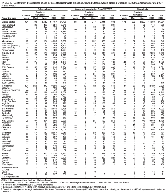 TABLE II. (Continued) Provisional cases of selected notifiable diseases, United States, weeks ending October 18, 2008, and October 20, 2007 (42nd week)*
Reporting area
Salmonellosis
Shiga toxin-producing E. coli (STEC)†
Shigellosis
Current week
Previous
52 weeks
Cum 2008
Cum 2007
Current week
Previous
52 weeks
Cum 2008
Cum 2007
Current week
Previous
52 weeks
Cum 2008
Cum 2007
Med
Max
Med
Max
Med
Max
United States
451
798
2,110
34,467
37,706
38
81
247
3,941
4,004
171
392
1,227
14,590
14,201
New England
—
20
433
1,521
2,040
—
3
41
187
281
—
3
32
144
229
Connecticut
—
0
403
403
431
—
0
38
38
71
—
0
31
31
44
Maine§
—
2
14
115
109
—
0
3
16
33
—
0
6
19
14
Massachusetts
—
14
52
741
1,189
—
2
11
80
128
—
2
5
78
145
New Hampshire
—
3
10
115
148
—
0
3
28
32
—
0
1
3
5
Rhode Island§
—
1
7
77
91
—
0
3
8
7
—
0
2
10
18
Vermont§
—
1
7
70
72
—
0
3
17
10
—
0
1
3
3
Mid. Atlantic
15
92
164
4,096
5,080
—
7
192
536
446
3
37
94
1,799
643
New Jersey
—
14
30
488
1,071
—
1
4
25
101
—
8
37
568
146
New York (Upstate)
—
25
73
1,104
1,197
—
3
188
375
173
—
9
35
501
124
New York City
1
23
51
1,082
1,128
—
0
5
46
46
—
11
35
588
224
Pennsylvania
14
29
78
1,422
1,684
—
2
9
90
126
3
2
65
142
149
E.N. Central
33
87
175
3,802
5,036
9
10
53
648
621
48
70
145
2,829
2,299
Illinois
—
20
63
824
1,725
—
1
7
61
114
—
18
29
629
547
Indiana
—
9
53
495
557
—
1
14
80
77
—
12
83
538
94
Michigan
4
17
37
748
809
—
2
33
176
103
—
2
7
101
67
Ohio
28
25
65
1,064
1,100
9
2
17
170
138
44
21
76
1,257
1,020
Wisconsin
1
16
49
671
845
—
3
17
161
189
4
8
39
304
571
W.N. Central
16
50
126
2,236
2,364
3
14
57
672
662
6
18
39
728
1,581
Iowa
—
8
15
341
402
3
2
20
180
157
—
3
11
125
75
Kansas
2
6
25
366
352
—
0
4
37
46
3
0
5
43
23
Minnesota
—
13
70
602
561
—
3
21
165
201
—
4
25
259
201
Missouri
14
14
33
589
637
—
2
9
124
131
3
5
29
184
1,141
Nebraska§
—
5
13
189
229
—
1
28
127
75
—
0
2
5
22
North Dakota
—
0
35
35
37
—
0
20
2
8
—
0
15
35
3
South Dakota
—
2
11
114
146
—
0
4
37
44
—
1
9
77
116
S. Atlantic
194
263
448
9,223
9,584
8
13
52
645
563
47
60
149
2,429
3,699
Delaware
1
3
9
133
128
—
0
1
10
13
—
0
1
7
10
District of Columbia
—
1
4
42
49
—
0
1
10
—
—
0
3
13
15
Florida
129
102
181
4,025
3,668
4
2
18
133
107
18
16
75
688
1,912
Georgia
11
38
84
1,750
1,647
—
1
7
74
82
11
25
48
894
1,280
Maryland§
—
12
34
567
762
—
2
9
102
72
—
1
5
59
91
North Carolina
53
20
228
1,085
1,312
4
1
12
86
119
18
2
27
169
71
South Carolina§
—
18
55
749
895
—
0
4
32
10
—
9
32
439
138
Virginia§
—
19
49
738
970
—
2
25
173
143
—
4
13
144
158
West Virginia
—
3
25
134
153
—
0
3
25
17
—
0
61
16
24
E.S. Central
13
55
129
2,613
2,785
2
5
21
224
276
—
38
178
1,448
1,992
Alabama§
—
14
46
679
763
—
1
17
51
59
—
8
43
325
553
Kentucky
13
9
18
383
479
2
1
7
81
105
—
5
24
229
398
Mississippi
—
14
57
943
866
—
0
2
5
6
—
7
112
286
856
Tennessee§
—
15
36
608
677
—
2
7
87
106
—
15
32
608
185
W.S. Central
29
97
894
4,089
3,966
—
5
25
169
218
7
71
748
3,063
1,738
Arkansas§
—
12
39
589
666
—
1
3
37
39
—
7
27
429
70
Louisiana
—
18
46
789
780
—
0
1
2
10
—
11
25
501
433
Oklahoma
29
16
72
683
515
—
0
14
25
16
7
3
32
139
101
Texas§
—
41
794
2,028
2,005
—
3
11
105
153
—
48
702
1,994
1,134
Mountain
27
57
113
2,557
2,218
1
9
23
435
505
16
18
43
790
784
Arizona
14
19
45
881
781
—
1
8
62
91
11
9
31
438
443
Colorado
13
11
43
587
488
1
2
14
138
143
5
2
9
101
101
Idaho§
—
3
14
132
116
—
2
12
91
115
—
0
1
11
11
Montana§
—
2
10
90
81
—
0
3
30
—
—
0
1
6
22
Nevada§
—
3
14
155
214
—
0
4
19
25
—
2
13
134
54
New Mexico§
—
6
32
419
241
—
1
6
42
35
—
1
7
67
91
Utah
—
6
17
260
235
—
1
6
49
81
—
1
4
30
30
Wyoming§
—
1
5
33
62
—
0
2
4
15
—
0
1
3
32
Pacific
124
111
399
4,330
4,633
15
8
51
425
432
44
30
81
1,360
1,236
Alaska
—
1
4
44
77
—
0
1
6
4
—
0
0
—
8
California
86
78
286
3,167
3,526
6
5
39
222
220
40
27
73
1,164
995
Hawaii
—
6
15
212
223
—
0
5
11
29
—
1
3
37
65
Oregon§
3
7
20
349
269
—
1
8
61
68
—
1
10
73
68
Washington
35
12
103
558
538
9
2
16
125
111
4
2
20
86
100
American Samoa
—
0
1
2
—
—
0
0
—
—
—
0
1
1
4
C.N.M.I.
—
—
—
—
—
—
—
—
—
—
—
—
—
—
—
Guam
—
0
2
11
15
—
0
0
—
—
—
0
3
14
14
Puerto Rico
7
10
41
397
736
—
0
1
2
1
—
0
4
16
21
U.S. Virgin Islands
—
0
0
—
—
—
0
0
—
—
—
0
0
—
—
C.N.M.I.: Commonwealth of Northern Mariana Islands.
U: Unavailable. —: No reported cases. N: Not notifiable. Cum: Cumulative year-to-date counts. Med: Median. Max: Maximum.
* Incidence data for reporting year 2008 are provisional.
† Includes E. coli O157:H7; Shiga toxin-positive, serogroup non-O157; and Shiga toxin-positive, not serogrouped.
§ Contains data reported through the National Electronic Disease Surveillance System (NEDSS). Due to technical difficulty, no data from the NEDSS system were included in week 42.