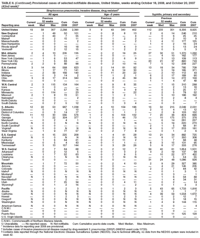 TABLE II. (Continued) Provisional cases of selected notifiable diseases, United States, weeks ending October 18, 2008, and October 20, 2007 (42nd week)*
Reporting area
Streptococcus pneumoniae, invasive disease, drug resistant†
All ages
Age <5 years
Syphilis, primary and secondary
Current week
Previous
52 weeks
Cum 2008
Cum 2007
Current week
Previous
52 weeks
Cum 2008
Cum 2007
Current week
Previous
52 weeks
Cum 2008
Cum 2007
Med
Max
Med
Max
Med
Max
United States
19
58
307
2,288
2,390
3
9
43
340
402
112
233
351
9,356
8,925
New England
—
1
49
50
101
—
0
8
8
13
2
6
14
246
210
Connecticut
—
0
44
7
55
—
0
7
—
4
—
0
6
25
25
Maine§
—
0
2
15
11
—
0
1
2
2
—
0
2
10
9
Massachusetts
—
0
0
—
2
—
0
0
—
2
1
4
11
177
125
New Hampshire
—
0
0
—
—
—
0
0
—
—
1
0
2
16
24
Rhode Island§
—
0
3
16
18
—
0
1
4
3
—
0
5
13
24
Vermont§
—
0
2
12
15
—
0
1
2
2
—
0
5
5
3
Mid. Atlantic
2
4
13
205
135
—
0
2
19
25
27
32
51
1,370
1,260
New Jersey
—
0
0
—
—
—
0
0
—
—
—
4
10
162
177
New York (Upstate)
—
1
6
53
47
—
0
2
6
9
—
3
13
109
113
New York City
—
1
5
63
—
—
0
0
—
—
20
21
37
890
743
Pennsylvania
2
2
9
89
88
—
0
2
13
16
7
5
12
209
227
E.N. Central
3
14
64
568
623
1
2
14
81
92
13
18
34
785
709
Illinois
—
1
17
71
141
—
0
6
14
30
—
5
19
185
371
Indiana
—
2
39
169
140
—
0
11
20
22
—
2
10
112
43
Michigan
—
0
3
14
2
—
0
1
2
1
6
2
17
169
90
Ohio
3
8
17
314
340
1
1
4
45
39
6
6
14
272
156
Wisconsin
—
0
0
—
—
—
0
0
—
—
1
1
4
47
49
W.N. Central
2
3
115
134
164
—
0
9
8
35
—
7
15
310
288
Iowa
—
0
0
—
—
—
0
0
—
—
—
0
2
13
16
Kansas
—
1
5
57
76
—
0
1
3
8
—
0
5
25
17
Minnesota
—
0
114
—
23
—
0
9
—
22
—
2
5
78
52
Missouri
2
1
8
72
51
—
0
1
2
1
—
5
10
186
192
Nebraska§
—
0
0
—
2
—
0
0
—
—
—
0
2
8
4
North Dakota
—
0
0
—
—
—
0
0
—
—
—
0
1
—
—
South Dakota
—
0
2
5
12
—
0
1
3
4
—
0
0
—
7
S. Atlantic
12
22
53
967
1,038
2
4
10
159
186
16
50
215
2,049
2,031
Delaware
—
0
1
3
10
—
0
0
—
2
2
0
4
13
12
District of Columbia
—
0
3
14
17
—
0
1
1
1
—
2
9
103
152
Florida
11
13
30
565
576
1
2
6
104
102
7
20
36
804
696
Georgia
1
7
22
304
377
1
1
5
46
73
—
10
175
375
376
Maryland§
—
0
2
4
1
—
0
1
1
—
1
6
14
261
257
North Carolina
N
0
0
N
N
N
0
0
N
N
—
5
19
220
270
South Carolina§
—
0
0
—
—
—
0
0
—
—
2
1
5
68
81
Virginia§
N
0
0
N
N
N
0
0
N
N
4
5
17
203
181
West Virginia
—
1
9
77
57
—
0
2
7
8
—
0
1
2
6
E.S. Central
—
6
15
225
208
—
1
4
41
28
13
21
34
882
725
Alabama§
N
0
0
N
N
N
0
0
N
N
—
8
17
350
306
Kentucky
—
1
6
64
21
—
0
2
11
2
—
1
7
68
48
Mississippi
—
0
5
4
43
—
0
1
1
—
8
3
15
131
95
Tennessee§
—
3
13
157
144
—
0
3
29
26
5
8
17
333
276
W.S. Central
—
2
7
64
68
—
0
2
12
7
34
40
61
1,654
1,501
Arkansas§
—
0
2
12
5
—
0
1
3
2
3
2
19
137
98
Louisiana
—
1
7
52
63
—
0
2
9
5
—
10
22
377
422
Oklahoma
N
0
1
N
N
N
0
1
N
N
—
1
5
54
55
Texas§
—
0
0
—
—
—
0
0
—
—
31
24
48
1,086
926
Mountain
—
1
7
72
50
—
0
2
4
13
2
9
29
327
385
Arizona
—
0
0
—
—
—
0
0
—
—
—
4
21
145
205
Colorado
—
0
0
—
—
—
0
0
—
—
2
2
7
84
42
Idaho§
N
0
0
N
N
N
0
0
N
N
—
0
1
3
1
Montana§
—
0
0
—
—
—
0
0
—
—
—
0
3
—
1
Nevada§
N
1
4
N
N
N
0
1
N
N
—
1
6
58
88
New Mexico§
—
0
1
2
—
—
0
0
—
—
—
1
4
34
31
Utah
—
0
7
25
34
—
0
2
4
11
—
0
2
—
14
Wyoming§
—
0
1
2
16
—
0
1
—
2
—
0
1
3
3
Pacific
—
0
1
2
3
—
0
1
2
3
5
43
65
1,733
1,816
Alaska
N
0
0
N
N
N
0
0
N
N
—
0
1
1
7
California
N
0
0
N
N
N
0
0
N
N
4
39
59
1,558
1,672
Hawaii
—
0
1
2
3
—
0
1
2
3
—
0
2
12
7
Oregon§
N
0
0
N
N
N
0
0
N
N
—
0
3
18
15
Washington
N
0
0
N
N
N
0
0
N
N
1
4
9
144
115
American Samoa
N
0
0
N
N
N
0
0
N
N
—
0
0
—
4
C.N.M.I.
—
—
—
—
—
—
—
—
—
—
—
—
—
—
—
Guam
—
0
0
—
—
—
0
0
—
—
—
0
0
—
—
Puerto Rico
—
0
0
—
—
—
0
0
—
—
—
3
11
125
129
U.S. Virgin Islands
—
0
0
—
—
—
0
0
—
—
—
0
0
—
—
C.N.M.I.: Commonwealth of Northern Mariana Islands.
U: Unavailable. —: No reported cases. N: Not notifiable. Cum: Cumulative year-to-date counts. Med: Median. Max: Maximum.
* Incidence data for reporting year 2008 are provisional.
† Includes cases of invasive pneumococcal disease caused by drug-resistant S. pneumoniae (DRSP) (NNDSS event code 11720).
§ Contains data reported through the National Electronic Disease Surveillance System (NEDSS). Due to technical difficulty, no data from the NEDSS system were included in week 42.