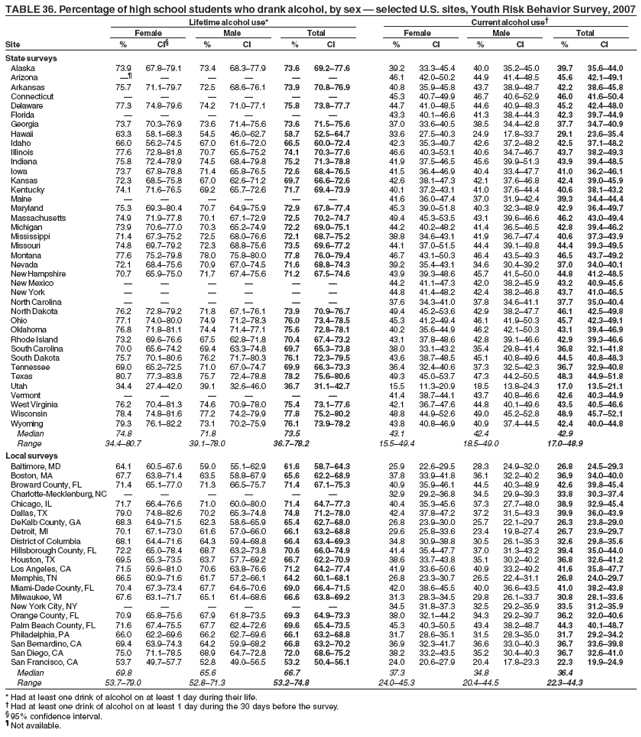 TABLE 36. Percentage of high school students who drank alcohol, by sex — selected U.S. sites, Youth Risk Behavior Survey, 2007
Lifetime alcohol use* Current alcohol use†
Female Male Total Female Male Total
Site % CI§ % CI % CI % CI % CI % CI
State surveys
Alaska 73.9 67.8–79.1 73.4 68.3–77.9 73.6 69.2–77.6 39.2 33.3–45.4 40.0 35.2–45.0 39.7 35.6–44.0
Arizona —¶ — — — — — 46.1 42.0–50.2 44.9 41.4–48.5 45.6 42.1–49.1
Arkansas 75.7 71.1–79.7 72.5 68.6–76.1 73.9 70.8–76.9 40.8 35.9–45.8 43.7 38.9–48.7 42.2 38.6–45.8
Connecticut — — — — — — 45.3 40.7–49.9 46.7 40.6–52.9 46.0 41.6–50.4
Delaware 77.3 74.8–79.6 74.2 71.0–77.1 75.8 73.8–77.7 44.7 41.0–48.5 44.6 40.9–48.3 45.2 42.4–48.0
Florida — — — — — — 43.3 40.1–46.6 41.3 38.4–44.3 42.3 39.7–44.9
Georgia 73.7 70.3–76.9 73.6 71.4–75.6 73.6 71.5–75.6 37.0 33.6–40.5 38.5 34.4–42.8 37.7 34.7–40.9
Hawaii 63.3 58.1–68.3 54.5 46.0–62.7 58.7 52.5–64.7 33.6 27.5–40.3 24.9 17.8–33.7 29.1 23.6–35.4
Idaho 66.0 56.2–74.5 67.0 61.6–72.0 66.5 60.0–72.4 42.3 35.3–49.7 42.6 37.2–48.2 42.5 37.1–48.2
Illinois 77.6 72.8–81.8 70.7 65.6–75.2 74.1 70.3–77.6 46.6 40.3–53.1 40.6 34.7–46.7 43.7 38.2–49.3
Indiana 75.8 72.4–78.9 74.5 68.4–79.8 75.2 71.3–78.8 41.9 37.5–46.5 45.6 39.9–51.3 43.9 39.4–48.5
Iowa 73.7 67.8–78.8 71.4 65.8–76.5 72.6 68.4–76.5 41.5 36.4–46.9 40.4 33.4–47.7 41.0 36.2–46.1
Kansas 72.3 68.5–75.8 67.0 62.6–71.2 69.7 66.6–72.6 42.6 38.1–47.3 42.1 37.6–46.8 42.4 39.0–45.9
Kentucky 74.1 71.6–76.5 69.2 65.7–72.6 71.7 69.4–73.9 40.1 37.2–43.1 41.0 37.6–44.4 40.6 38.1–43.2
Maine — — — — — — 41.6 36.0–47.4 37.0 31.9–42.4 39.3 34.4–44.4
Maryland 75.3 69.3–80.4 70.7 64.9–75.9 72.9 67.8–77.4 45.3 39.0–51.8 40.3 32.3–48.9 42.9 36.4–49.7
Massachusetts 74.9 71.9–77.8 70.1 67.1–72.9 72.5 70.2–74.7 49.4 45.3–53.5 43.1 39.6–46.6 46.2 43.0–49.4
Michigan 73.9 70.6–77.0 70.3 65.2–74.9 72.2 69.0–75.1 44.2 40.2–48.2 41.4 36.5–46.5 42.8 39.4–46.2
Mississippi 71.4 67.3–75.2 72.5 68.0–76.6 72.1 68.7–75.2 38.8 34.6–43.1 41.9 36.7–47.4 40.6 37.3–43.9
Missouri 74.8 69.7–79.2 72.3 68.8–75.6 73.5 69.6–77.2 44.1 37.0–51.5 44.4 39.1–49.8 44.4 39.3–49.5
Montana 77.6 75.2–79.8 78.0 75.8–80.0 77.8 76.0–79.4 46.7 43.1–50.3 46.4 43.5–49.3 46.5 43.7–49.2
Nevada 72.1 68.4–75.6 70.9 67.0–74.5 71.6 68.8–74.3 39.2 35.4–43.1 34.6 30.4–39.2 37.0 34.0–40.1
New Hampshire 70.7 65.9–75.0 71.7 67.4–75.6 71.2 67.5–74.6 43.9 39.3–48.6 45.7 41.5–50.0 44.8 41.2–48.5
New Mexico — — — — — — 44.2 41.1–47.3 42.0 38.2–45.9 43.2 40.9–45.6
New York — — — — — — 44.8 41.4–48.2 42.4 38.2–46.8 43.7 41.0–46.5
North Carolina — — — — — — 37.6 34.3–41.0 37.8 34.6–41.1 37.7 35.0–40.4
North Dakota 76.2 72.8–79.2 71.8 67.1–76.1 73.9 70.9–76.7 49.4 45.2–53.6 42.9 38.2–47.7 46.1 42.5–49.8
Ohio 77.1 74.0–80.0 74.9 71.2–78.3 76.0 73.4–78.5 45.3 41.2–49.4 46.1 41.9–50.3 45.7 42.3–49.1
Oklahoma 76.8 71.8–81.1 74.4 71.4–77.1 75.6 72.8–78.1 40.2 35.6–44.9 46.2 42.1–50.3 43.1 39.4–46.9
Rhode Island 73.2 69.6–76.6 67.5 62.8–71.8 70.4 67.4–73.2 43.1 37.8–48.6 42.8 39.1–46.6 42.9 39.3–46.6
South Carolina 70.0 65.6–74.2 69.4 63.3–74.8 69.7 65.3–73.8 38.0 33.1–43.2 35.4 29.8–41.4 36.8 32.1–41.8
South Dakota 75.7 70.1–80.6 76.2 71.7–80.3 76.1 72.3–79.5 43.6 38.7–48.5 45.1 40.8–49.6 44.5 40.8–48.3
Tennessee 69.0 65.2–72.5 71.0 67.0–74.7 69.9 66.3–73.3 36.4 32.4–40.6 37.3 32.5–42.3 36.7 32.9–40.8
Texas 80.7 77.3–83.8 75.7 72.4–78.8 78.2 75.6–80.6 49.3 45.0–53.7 47.3 44.2–50.5 48.3 44.9–51.8
Utah 34.4 27.4–42.0 39.1 32.6–46.0 36.7 31.1–42.7 15.5 11.3–20.9 18.5 13.8–24.3 17.0 13.5–21.1
Vermont — — — — — — 41.4 38.7–44.1 43.7 40.8–46.6 42.6 40.3–44.9
West Virginia 76.2 70.4–81.3 74.6 70.9–78.0 75.4 73.1–77.6 42.1 36.7–47.6 44.8 40.1–49.6 43.5 40.5–46.6
Wisconsin 78.4 74.8–81.6 77.2 74.2–79.9 77.8 75.2–80.2 48.8 44.9–52.6 49.0 45.2–52.8 48.9 45.7–52.1
Wyoming 79.3 76.1–82.2 73.1 70.2–75.9 76.1 73.9–78.2 43.8 40.8–46.9 40.9 37.4–44.5 42.4 40.0–44.8
Median 74.8 71.8 73.5 43.1 42.4 42.9
Range 34.4–80.7 39.1–78.0 36.7–78.2 15.5–49.4 18.5–49.0 17.0–48.9
Local surveys
Baltimore, MD 64.1 60.5–67.6 59.0 55.1–62.9 61.6 58.7–64.3 25.9 22.6–29.5 28.3 24.9–32.0 26.8 24.5–29.3
Boston, MA 67.7 63.8–71.4 63.5 58.8–67.9 65.6 62.2–68.9 37.8 33.9–41.8 36.1 32.2–40.2 36.9 34.0–40.0
Broward County, FL 71.4 65.1–77.0 71.3 66.5–75.7 71.4 67.1–75.3 40.9 35.9–46.1 44.5 40.3–48.9 42.6 39.8–45.4
Charlotte-Mecklenburg, NC — — — — — — 32.9 29.2–36.8 34.5 29.9–39.3 33.8 30.3–37.4
Chicago, IL 71.7 66.4–76.6 71.0 60.0–80.0 71.4 64.7–77.3 40.4 35.3–45.6 37.3 27.7–48.0 38.9 32.9–45.4
Dallas, TX 79.0 74.8–82.6 70.2 65.3–74.8 74.8 71.2–78.0 42.4 37.8–47.2 37.2 31.5–43.3 39.9 36.0–43.9
DeKalb County, GA 68.3 64.9–71.5 62.3 58.6–65.9 65.4 62.7–68.0 26.8 23.9–30.0 25.7 22.1–29.7 26.3 23.8–29.0
Detroit, MI 70.1 67.1–73.0 61.6 57.0–66.0 66.1 63.2–68.8 29.6 25.8–33.6 23.4 19.8–27.4 26.7 23.9–29.7
District of Columbia 68.1 64.4–71.6 64.3 59.4–68.8 66.4 63.4–69.3 34.8 30.9–38.8 30.5 26.1–35.3 32.6 29.8–35.6
Hillsborough County, FL 72.2 65.0–78.4 68.7 63.2–73.8 70.6 66.0–74.9 41.4 35.4–47.7 37.0 31.3–43.2 39.4 35.0–44.0
Houston, TX 69.5 65.3–73.5 63.7 57.7–69.2 66.7 62.2–70.9 38.6 33.7–43.8 35.1 30.2–40.2 36.8 32.6–41.2
Los Angeles, CA 71.5 59.6–81.0 70.6 63.8–76.6 71.2 64.2–77.4 41.9 33.6–50.6 40.9 33.2–49.2 41.6 35.8–47.7
Memphis, TN 66.5 60.9–71.6 61.7 57.2–66.1 64.2 60.1–68.1 26.8 23.3–30.7 26.5 22.4–31.1 26.8 24.0–29.7
Miami-Dade County, FL 70.4 67.3–73.4 67.7 64.6–70.6 69.0 66.4–71.5 42.0 38.6–45.5 40.0 36.6–43.5 41.0 38.2–43.8
Milwaukee, WI 67.6 63.1–71.7 65.1 61.4–68.6 66.6 63.8–69.2 31.3 28.3–34.5 29.8 26.1–33.7 30.8 28.1–33.6
New York City, NY — — — — — — 34.5 31.8–37.3 32.5 29.2–35.9 33.5 31.2–35.9
Orange County, FL 70.9 65.8–75.6 67.9 61.8–73.5 69.3 64.9–73.3 38.0 32.1–44.2 34.3 29.2–39.7 36.2 32.0–40.6
Palm Beach County, FL 71.6 67.4–75.5 67.7 62.4–72.6 69.6 65.4–73.5 45.3 40.3–50.5 43.4 38.2–48.7 44.3 40.1–48.7
Philadelphia, PA 66.0 62.2–69.6 66.2 62.7–69.6 66.1 63.2–68.8 31.7 28.6–35.1 31.5 28.3–35.0 31.7 29.2–34.2
San Bernardino, CA 69.4 63.9–74.3 64.2 59.9–68.2 66.8 63.2–70.2 36.9 32.3–41.7 36.6 33.0–40.3 36.7 33.6–39.8
San Diego, CA 75.0 71.1–78.5 68.9 64.7–72.8 72.0 68.6–75.2 38.2 33.2–43.5 35.2 30.4–40.3 36.7 32.6–41.0
San Francisco, CA 53.7 49.7–57.7 52.8 49.0–56.5 53.2 50.4–56.1 24.0 20.6–27.9 20.4 17.8–23.3 22.3 19.9–24.9
Median 69.8 65.6 66.7 37.3 34.8 36.4
Range 53.7–79.0 52.8–71.3 53.2–74.8 24.0–45.3 20.4–44.5 22.3–44.3
* Had at least one drink of alcohol on at least 1 day during their life.
† Had at least one drink of alcohol on at least 1 day during the 30 days before the survey.
§ 95% confidence interval.
¶ Not available.