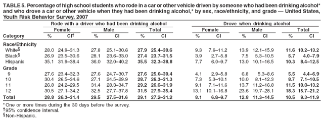 TABLE 5. Percentage of high school students who rode in a car or other vehicle driven by someone who had been drinking alcohol*
and who drove a car or other vehicle when they had been drinking alcohol,* by sex, race/ethnicity, and grade — United States,
Youth Risk Behavior Survey, 2007
Rode with a driver who had been drinking alcohol Drove when drinking alcohol
Female Male Total Female Male Total
Category % CI† % CI % CI % CI % CI % CI
Race/Ethnicity
White§ 28.0 24.9–31.3 27.8 25.1–30.6 27.9 25.4–30.6 9.3 7.6–11.2 13.9 12.1–15.9 11.6 10.2–13.2
Black§ 26.9 23.5–30.6 28.1 23.6–33.0 27.4 23.7–31.5 3.9 2.7–5.8 7.5 5.3–10.5 5.7 4.0–7.9
Hispanic 35.1 31.9–38.4 36.0 32.0–40.2 35.5 32.3–38.8 7.7 6.0–9.7 13.0 10.1–16.5 10.3 8.4–12.5
Grade
9 27.6 23.4–32.3 27.6 24.7–30.7 27.6 25.0–30.4 4.1 2.9–5.8 6.8 5.3–8.6 5.5 4.4–6.9
10 30.4 26.5–34.6 27.1 24.5–29.9 28.7 26.3–31.3 7.3 5.3–10.1 10.0 8.1–12.3 8.7 7.1–10.5
11 26.8 24.2–29.5 31.4 28.3–34.7 29.2 26.6–31.9 9.1 7.1–11.6 13.7 11.2–16.8 11.5 10.0–13.2
12 30.5 27.1–34.2 32.5 27.7–37.8 31.5 27.9–35.4 13.1 10.1–16.8 23.6 19.7–28.1 18.3 15.7–21.2
Total 28.8 26.3–31.4 29.5 27.5–31.6 29.1 27.2–31.2 8.1 6.8–9.7 12.8 11.3–14.5 10.5 9.3–11.9
* One or more times during the 30 days before the survey.
†95% confidence interval.
§Non-Hispanic.