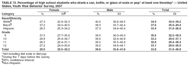 TABLE 72. Percentage of high school students who drank a can, bottle, or glass of soda or pop* at least one time/day† — United
States, Youth Risk Behavior Survey, 2007
Female Male Total
Category % CI§ % CI % CI
Race/Ethnicity
White¶ 27.3 22.9–32.3 40.6 36.8–44.5 34.0 30.0–38.2
Black¶ 37.2 34.0–40.5 38.0 33.7–42.4 37.6 35.0–40.4
Hispanic 29.5 25.3–34.2 37.3 34.4–40.4 33.4 31.0–36.0
Grade
9 31.5 27.7–35.6 39.5 36.0–43.0 35.6 32.5–38.9
10 29.8 25.4–34.7 36.6 32.6–40.8 33.2 29.6–37.1
11 26.5 22.4–31.1 39.0 35.5–42.6 32.8 29.4–36.4
12 27.2 24.0–30.6 39.2 34.6–44.1 33.1 29.6–36.9
Total 29.0 25.9–32.2 38.6 35.6–41.6 33.8 31.0–36.8
* Not including diet soda or diet pop.
†During the 7 days before the survey.
§95% confidence interval.
¶Non-Hispanic.