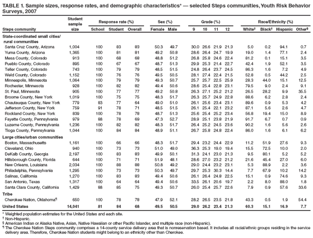 TABLE 1. Sample sizes, response rates, and demographic characteristics* — selected Steps communities, Youth Risk Behavior Surveys, 2007
Steps community
Student sample size
Response rate (%)
Sex (%)
Grade (%)
Race/Ethnicity (%)
School
Student
Overall
Female
Male
9
10
11
12
White†
Black†
Hispanic
Other§
State-coordinated small cities/
rural communities
Santa Cruz County, Arizona
1,004
100
83
83
50.3
49.7
30.0
26.6
21.9
21.3
5.0
0.2
94.1
0.7
Yuma County, Arizona
1,365
100
81
81
49.2
50.8
28.6
26.4
24.7
19.9
19.0
1.4
77.1
2.4
Mesa County, Colorado
913
100
68
68
48.8
51.2
26.8
25.8
24.6
22.4
81.2
0.1
15.1
3.5
Pueblo County, Colorado
895
100
67
67
48.7
51.3
29.9
25.3
21.4
22.7
42.4
1.9
52.1
3.5
Teller County, Colorado
743
100
79
79
48.5
51.5
24.8
26.4
23.7
24.5
86.3
1.6
7.2
4.9
Weld County, Colorado
1,152
100
76
76
49.5
50.5
28.1
27.4
22.4
21.5
52.8
0.5
44.2
2.5
Minneapolis, Minnesota
1,064
100
79
79
49.3
50.7
25.7
25.7
22.5
25.9
28.3
44.0
15.1
12.5
Rochester, Minnesota
928
100
82
82
49.4
50.6
28.6
25.4
22.8
23.1
79.5
9.0
2.4
9.1
St. Paul, Minnesota
905
100
77
77
49.2
50.8
26.3
27.1
25.2
21.2
26.5
28.2
9.9
35.5
Broome County, New York
1,019
100
75
75
48.3
51.7
26.3
25.7
24.9
22.8
88.6
6.2
2.8
2.4
Chautauqua County, New York
779
83
77
64
49.0
51.0
26.1
25.6
23.4
23.1
89.6
0.9
5.3
4.2
Jefferson County, New York
759
91
78
71
48.5
51.5
26.1
25.4
22.1
23.2
87.1
5.6
2.6
4.7
Rockland County, New York
839
100
78
78
48.7
51.3
25.6
25.4
25.2
23.4
56.8
19.4
15.0
8.9
Fayette County, Pennsylvania
979
88
78
69
47.3
52.7
28.9
25.1
23.8
21.9
91.7
6.7
0.7
0.9
Luzerne County, Pennsylvania
1,236
100
82
82
48.3
51.7
26.4
25.2
24.5
23.6
90.2
1.6
5.6
2.6
Tioga County, Pennsylvania
1,044
100
84
84
48.9
51.1
26.7
25.8
24.8
22.4
86.0
1.6
6.1
6.2
Large cities/urban communities
Boston, Massachusetts
1,161
100
66
66
48.3
51.7
29.4
23.2
24.4
22.9
11.2
51.9
27.6
9.3
Cleveland, Ohio
940
100
73
73
51.0
49.0
36.3
25.3
19.0
19.4
15.5
72.5
10.0
2.0
DeKalb County, Georgia
2,197
100
83
83
49.9
50.1
31.3
24.1
23.0
21.3
9.5
80.1
5.2
5.2
Hillsborough County, Florida
644
100
71
71
51.9
48.1
28.6
27.0
23.2
21.2
21.6
45.4
27.0
6.0
New Orleans, Louisiana
2,034
100
88
88
50.8
49.2
29.0
24.4
23.2
23.1
5.3
88.9
2.2
3.6
Philadelphia, Pennsylvania
1,295
100
73
73
50.3
49.7
29.7
25.3
30.3
14.4
7.7
67.9
10.2
14.2
Salinas, California
1,270
100
83
83
49.4
50.6
26.1
26.4
24.8
22.5
15.1
0.9
74.6
9.3
San Antonio, Texas
1,317
100
64
64
49.4
50.6
33.5
26.1
20.6
19.7
2.2
8.0
88.0
1.8
Santa Clara County, California
1,429
88
85
75
49.3
50.7
26.0
25.4
25.7
22.6
7.9
0.9
57.6
33.6
Tribe
Cherokee Nation, Oklahoma¶
650
100
78
78
47.9
52.1
28.2
26.5
23.5
21.8
43.3
0.5
1.9
54.4
United States
14,041
81
84
68
49.5
50.5
29.0
26.2
23.4
21.3
60.3
15.1
16.9
7.7
* Weighted population estimates for the United States and each site.
† Non-Hispanic.
§ American Indian or Alaska Native, Asian, Native Hawaiian or other Pacific Islander, and multiple race (non-Hispanic).
¶ The Cherokee Nation Steps community comprises a 14-county service delivery area that is nonreservation based. It includes all racial/ethnic groups residing in the service delivery area. Therefore, Cherokee Nation students might belong to an ethnicity other than Cherokee.