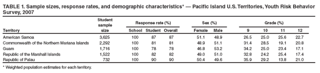 TABLE 1. Sample sizes, response rates, and demographic characteristics* — Pacific Island U.S. Territories, Youth Risk Behavior Survey, 2007
Territory
Student sample size
Response rate (%)
Sex (%)
Grade (%)
School
Student
Overall
Female
Male
9
10
11
12
American Samoa
3,625
100
87
87
51.1
48.9
26.5
25.0
25.6
22.7
Commonwealth of the Northern Mariana Islands
2,292
100
81
81
48.9
51.1
31.4
28.5
19.1
20.8
Guam
1,716
100
78
78
46.8
53.2
34.2
25.0
23.4
17.1
Republic of the Marshall Islands
1,522
100
82
82
49.0
51.0
32.8
24.2
25.4
17.4
Republic of Palau
732
100
90
90
50.4
49.6
35.9
29.2
13.8
21.0
* Weighted population estimates for each territory.
