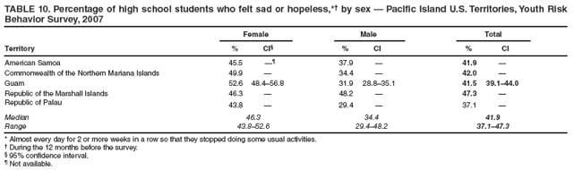 TABLE 10. Percentage of high school students who felt sad or hopeless,*† by sex — Pacific Island U.S. Territories, Youth Risk Behavior Survey, 2007
Female
Male
Total
Territory
%
CI§
%
CI
%
CI
American Samoa
45.5
—¶
37.9
—
41.9
—
Commonwealth of the Northern Mariana Islands
49.9
—
34.4
—
42.0
—
Guam
52.6
48.4–56.8
31.9
28.8–35.1
41.5
39.1–44.0
Republic of the Marshall Islands
46.3
—
48.2
—
47.3
—
Republic of Palau
43.8
—
29.4
—
37.1
—
Median
46.3
34.4
41.9
Range
43.8–52.6
29.4–48.2
37.1–47.3
* Almost every day for 2 or more weeks in a row so that they stopped doing some usual activities.
† During the 12 months before the survey.
§ 95% confidence interval.
¶ Not available.