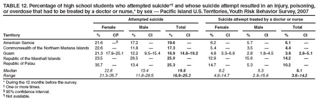 TABLE 12. Percentage of high school students who attempted suicide*† and whose suicide attempt resulted in an injury, poisoning,
or overdose that had to be treated by a doctor or nurse,* by sex — Pacific Island U.S. Territories, Youth Risk Behavior Survey, 2007
Attempted suicide
Suicide attempt treated by a doctor or nurse
Female
Male
Total
Female
Male
Total
Territory
%
CI§
%
CI
%
CI
%
CI
%
CI
%
CI
American Samoa
21.6
—¶
17.2
—
19.6
—
6.2
—
5.7
—
6.1
—
Commonwealth of the Northern Mariana Islands
22.6
—
11.8
—
17.3
—
5.4
—
3.5
—
4.4
—
Guam
21.3
17.9–25.1
12.2
9.5–15.4
16.9
14.8–19.2
4.8
3.3–6.9
2.8
1.8–4.5
3.8
2.8–5.1
Republic of the Marshall Islands
23.5
—
26.5
—
25.0
—
12.9
—
15.6
—
14.2
—
Republic of Palau
35.7
—
13.4
—
25.3
—
14.7
—
5.3
—
10.2
—
Median
22.6
13.4
19.6
6.2
5.3
6.1
Range
21.3–35.7
11.8–26.5
16.9–25.3
4.8–14.7
2.8–15.6
3.8–14.2
* During the 12 months before the survey.
† One or more times.
§ 95% confidence interval.
¶ Not available.