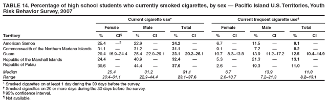 TABLE 14. Percentage of high school students who currently smoked cigarettes, by sex — Pacific Island U.S. Territories, Youth Risk Behavior Survey, 2007
Current cigarette use*
Current frequent cigarette use†
Female
Male
Total
Female
Male
Total
Territory
%
CI§
%
CI
%
CI
%
CI
%
CI
%
CI
American Samoa
25.4
—¶
22.9
—
24.2
—
6.7
—
11.5
—
9.1
—
Commonwealth of the Northern Mariana Islands
31.1
—
31.2
—
31.1
—
9.1
—
7.2
—
8.2
—
Guam
20.4
16.9–24.4
25.4
22.0–29.1
23.1
20.2–26.1
10.7
8.3–13.8
13.9
11.2–17.2
12.5
10.4–14.9
Republic of the Marshall Islands
24.4
—
40.9
—
32.4
—
5.3
—
21.3
—
13.1
—
Republic of Palau
30.6
—
44.4
—
37.6
—
2.6
—
19.3
—
11.0
—
Median
25.4
31.2
31.1
6.7
13.9
11.0
Range
20.4–31.1
22.9–44.4
23.1–37.6
2.6–10.7
7.2–21.3
8.2–13.1
* Smoked cigarettes on at least 1 day during the 30 days before the survey.
† Smoked cigarettes on 20 or more days during the 30 days before the survey.
§ 95% confidence interval.
¶ Not available.