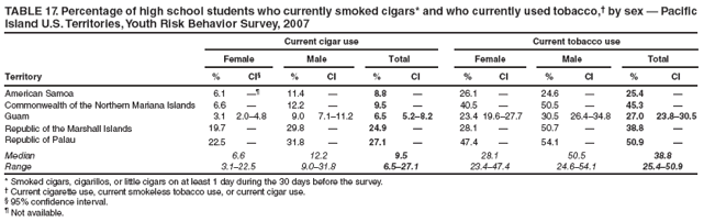 TABLE 17. Percentage of high school students who currently smoked cigars* and who currently used tobacco,† by sex — Pacific Island U.S. Territories, Youth Risk Behavior Survey, 2007
Current cigar use
Current tobacco use
Female
Male
Total
Female
Male
Total
Territory
%
CI§
%
CI
%
CI
%
CI
%
CI
%
CI
American Samoa
6.1
—¶
11.4
—
8.8
—
26.1
—
24.6
—
25.4
—
Commonwealth of the Northern Mariana Islands
6.6
—
12.2
—
9.5
—
40.5
—
50.5
—
45.3
—
Guam
3.1
2.0–4.8
9.0
7.1–11.2
6.5
5.2–8.2
23.4
19.6–27.7
30.5
26.4–34.8
27.0
23.8–30.5
Republic of the Marshall Islands
19.7
—
29.8
—
24.9
—
28.1
—
50.7
—
38.8
—
Republic of Palau
22.5
—
31.8
—
27.1
—
47.4
—
54.1
—
50.9
—
Median
6.6
12.2
9.5
28.1
50.5
38.8
Range
3.1–22.5
9.0–31.8
6.5–27.1
23.4–47.4
24.6–54.1
25.4–50.9
* Smoked cigars, cigarillos, or little cigars on at least 1 day during the 30 days before the survey.
† Current cigarette use, current smokeless tobacco use, or current cigar use.
§ 95% confidence interval.
¶ Not available.
