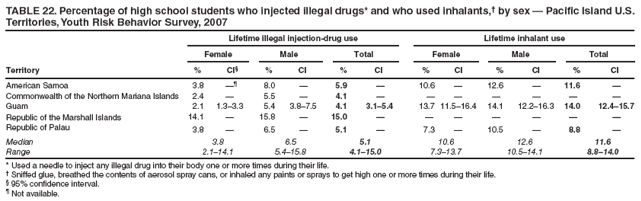 TABLE 22. Percentage of high school students who injected illegal drugs* and who used inhalants,† by sex — Pacific Island U.S. Territories, Youth Risk Behavior Survey, 2007
Lifetime illegal injection-drug use
Lifetime inhalant use
Female
Male
Total
Female
Male
Total
Territory
%
CI§
%
CI
%
CI
%
CI
%
CI
%
CI
American Samoa
3.8
—¶
8.0
—
5.9
—
10.6
—
12.6
—
11.6
—
Commonwealth of the Northern Mariana Islands
2.4
—
5.5
—
4.1
—
—
—
—
—
—
—
Guam
2.1
1.3–3.3
5.4
3.8–7.5
4.1
3.1–5.4
13.7
11.5–16.4
14.1
12.2–16.3
14.0
12.4–15.7
Republic of the Marshall Islands
14.1
—
15.8
—
15.0
—
—
—
—
—
—
—
Republic of Palau
3.8
—
6.5
—
5.1
—
7.3
—
10.5
—
8.8
—
Median
3.8
6.5
5.1
10.6
12.6
11.6
Range
2.1–14.1
5.4–15.8
4.1–15.0
7.3–13.7
10.5–14.1
8.8–14.0
* Used a needle to inject any illegal drug into their body one or more times during their life.
† Sniffed glue, breathed the contents of aerosol spray cans, or inhaled any paints or sprays to get high one or more times during their life.
§ 95% confidence interval.
¶ Not available.