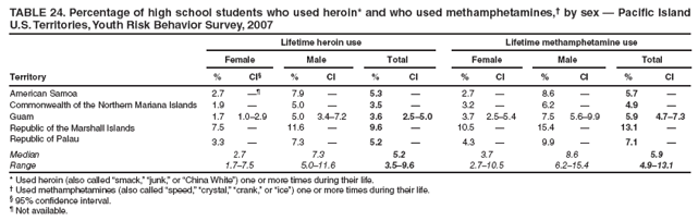 TABLE 24. Percentage of high school students who used heroin* and who used methamphetamines,† by sex — Pacific Island U.S. Territories, Youth Risk Behavior Survey, 2007
Lifetime heroin use
Lifetime methamphetamine use
Female
Male
Total
Female
Male
Total
Territory
%
CI§
%
CI
%
CI
%
CI
%
CI
%
CI
American Samoa
2.7
—¶
7.9
—
5.3
—
2.7
—
8.6
—
5.7
—
Commonwealth of the Northern Mariana Islands
1.9
—
5.0
—
3.5
—
3.2
—
6.2
—
4.9
—
Guam
1.7
1.0–2.9
5.0
3.4–7.2
3.6
2.5–5.0
3.7
2.5–5.4
7.5
5.6–9.9
5.9
4.7–7.3
Republic of the Marshall Islands
7.5
—
11.6
—
9.6
—
10.5
—
15.4
—
13.1
—
Republic of Palau
3.3
—
7.3
—
5.2
—
4.3
—
9.9
—
7.1
—
Median
2.7
7.3
5.2
3.7
8.6
5.9
Range
1.7–7.5
5.0–11.6
3.5–9.6
2.7–10.5
6.2–15.4
4.9–13.1
* Used heroin (also called “smack,” “junk,” or “China White”) one or more times during their life.
† Used methamphetamines (also called “speed,” “crystal,” “crank,” or “ice”) one or more times during their life.
§ 95% confidence interval.
¶ Not available.