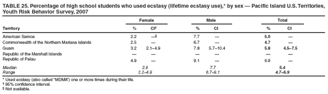 TABLE 25. Percentage of high school students who used ecstasy (lifetime ecstasy use),* by sex — Pacific Island U.S. Territories, Youth Risk Behavior Survey, 2007
Female
Male
Total
Territory
%
CI†
%
CI
%
CI
American Samoa
2.2
—§
7.7
—
5.0
—
Commonwealth of the Northern Mariana Islands
2.5
—
6.7
—
4.7
—
Guam
3.2
2.1–4.9
7.8
5.7–10.4
5.8
4.5–7.5
Republic of the Marshall Islands
—
—
—
—
—
—
Republic of Palau
4.9
—
9.1
—
6.9
—
Median
2.9
7.7
5.4
Range
2.2–4.9
6.7–9.1
4.7–6.9
* Used ecstasy (also called “MDMA”) one or more times during their life.
† 95% confidence interval.
§ Not available.