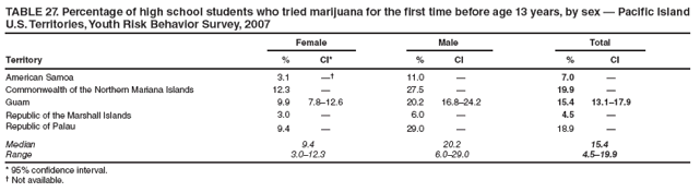 TABLE 27. Percentage of high school students who tried marijuana for the first time before age 13 years, by sex — Pacific Island U.S. Territories, Youth Risk Behavior Survey, 2007
Female
Male
Total
Territory
%
CI*
%
CI
%
CI
American Samoa
3.1
—†
11.0
—
7.0
—
Commonwealth of the Northern Mariana Islands
12.3
—
27.5
—
19.9
—
Guam
9.9
7.8–12.6
20.2
16.8–24.2
15.4
13.1–17.9
Republic of the Marshall Islands
3.0
—
6.0
—
4.5
—
Republic of Palau
9.4
—
29.0
—
18.9
—
Median
9.4
20.2
15.4
Range
3.0–12.3
6.0–29.0
4.5–19.9
* 95% confidence interval.
† Not available.