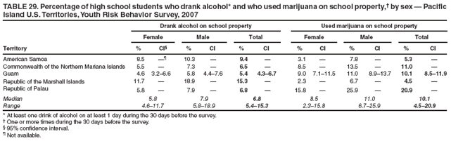 TABLE 29. Percentage of high school students who drank alcohol* and who used marijuana on school property,† by sex — Pacific Island U.S. Territories, Youth Risk Behavior Survey, 2007
Drank alcohol on school property
Used marijuana on school property
Female
Male
Total
Female
Male
Total
Territory
%
CI§
%
CI
%
CI
%
CI
%
CI
%
CI
American Samoa
8.5
—¶
10.3
—
9.4
—
3.1
—
7.8
—
5.3
—
Commonwealth of the Northern Mariana Islands
5.5
—
7.3
—
6.5
—
8.5
—
13.5
—
11.0
—
Guam
4.6
3.2–6.6
5.8
4.4–7.6
5.4
4.3–6.7
9.0
7.1–11.5
11.0
8.9–13.7
10.1
8.5–11.9
Republic of the Marshall Islands
11.7
—
18.9
—
15.3
—
2.3
—
6.7
—
4.5
—
Republic of Palau
5.8
—
7.9
—
6.8
—
15.8
—
25.9
—
20.9
—
Median
5.8
7.9
6.8
8.5
11.0
10.1
Range
4.6–11.7
5.8–18.9
5.4–15.3
2.3–15.8
6.7–25.9
4.5–20.9
* At least one drink of alcohol on at least 1 day during the 30 days before the survey.
† One or more times during the 30 days before the survey.
§ 95% confidence interval.
¶ Not available.