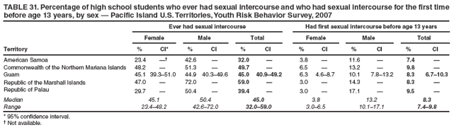 TABLE 31. Percentage of high school students who ever had sexual intercourse and who had sexual intercourse for the first time before age 13 years, by sex — Pacific Island U.S. Territories, Youth Risk Behavior Survey, 2007
Ever had sexual intercourse
Had first sexual intercourse before age 13 years
Female
Male
Total
Female
Male
Total
Territory
%
CI*
%
CI
%
CI
%
CI
%
CI
%
CI
American Samoa
23.4
—†
42.6
—
32.0
—
3.8
—
11.6
—
7.4
—
Commonwealth of the Northern Mariana Islands
48.2
—
51.3
—
49.7
—
6.5
—
13.2
—
9.8
—
Guam
45.1
39.3–51.0
44.9
40.3–49.6
45.0
40.9–49.2
6.3
4.6–8.7
10.1
7.8–13.2
8.3
6.7–10.3
Republic of the Marshall Islands
47.0
—
72.0
—
59.0
—
3.0
—
14.3
—
8.3
—
Republic of Palau
29.7
—
50.4
—
39.4
—
3.0
—
17.1
—
9.5
—
Median
45.1
50.4
45.0
3.8
13.2
8.3
Range
23.4–48.2
42.6–72.0
32.0–59.0
3.0–6.5
10.1–17.1
7.4–9.8
* 95% confidence interval.
† Not available.