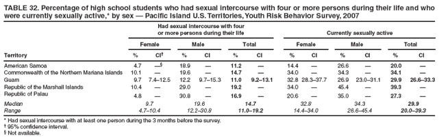 TABLE 32. Percentage of high school students who had sexual intercourse with four or more persons during their life and who were currently sexually active,* by sex — Pacific Island U.S. Territories, Youth Risk Behavior Survey, 2007
Had sexual intercourse with four
or more persons during their life
Currently sexually active
Female
Male
Total
Female
Male
Total
Territory
%
CI†
%
CI
%
CI
%
CI
%
CI
%
CI
American Samoa
4.7
—§
18.9
—
11.2
—
14.4
—
26.6
—
20.0
—
Commonwealth of the Northern Mariana Islands
10.1
—
19.6
—
14.7
—
34.0
—
34.3
—
34.1
—
Guam
9.7
7.4–12.5
12.2
9.7–15.3
11.0
9.2–13.1
32.8
28.3–37.7
26.9
23.0–31.1
29.9
26.6–33.3
Republic of the Marshall Islands
10.4
—
29.0
—
19.2
—
34.0
—
45.4
—
39.3
—
Republic of Palau
4.8
—
30.8
—
16.9
—
20.6
—
35.0
—
27.3
—
Median
9.7
19.6
14.7
32.8
34.3
29.9
Range
4.7–10.4
12.2–30.8
11.0–19.2
14.4–34.0
26.6–45.4
20.0–39.3
* Had sexual intercourse with at least one person during the 3 months before the survey.
† 95% confidence interval.
§ Not available.
