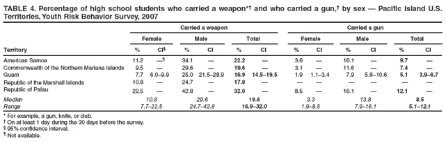 TABLE 4. Percentage of high school students who carried a weapon*† and who carried a gun,† by sex — Pacific Island U.S. Territories, Youth Risk Behavior Survey, 2007
Carried a weapon
Carried a gun
Female
Male
Total
Female
Male
Total
Territory
%
CI§
%
CI
%
CI
%
CI
%
CI
%
CI
American Samoa
11.2
—¶
34.1
—
22.2
—
3.6
—
16.1
—
9.7
—
Commonwealth of the Northern Mariana Islands
9.5
—
29.6
—
19.6
—
3.1
—
11.6
—
7.4
—
Guam
7.7
6.0–9.9
25.0
21.5–28.9
16.9
14.5–19.5
1.9
1.1–3.4
7.9
5.8–10.6
5.1
3.9–6.7
Republic of the Marshall Islands
10.8
—
24.7
—
17.8
—
—
—
—
—
—
—
Republic of Palau
22.5
—
42.8
—
32.0
—
8.5
—
16.1
—
12.1
—
Median
10.8
29.6
19.6
3.3
13.8
8.5
Range
7.7–22.5
24.7–42.8
16.9–32.0
1.9–8.5
7.9–16.1
5.1–12.1
* For example, a gun, knife, or club.
† On at least 1 day during the 30 days before the survey.
§ 95% confidence interval.
¶ Not available.