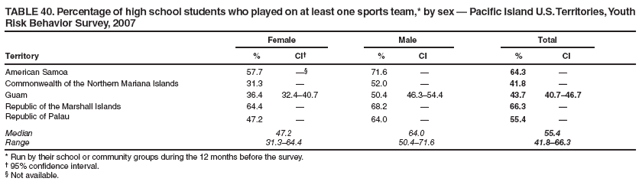 TABLE 40. Percentage of high school students who played on at least one sports team,* by sex — Pacific Island U.S. Territories, Youth Risk Behavior Survey, 2007
Female
Male
Total
Territory
%
CI†
%
CI
%
CI
American Samoa
57.7
—§
71.6
—
64.3
—
Commonwealth of the Northern Mariana Islands
31.3
—
52.0
—
41.8
—
Guam
36.4
32.4–40.7
50.4
46.3–54.4
43.7
40.7–46.7
Republic of the Marshall Islands
64.4
—
68.2
—
66.3
—
Republic of Palau
47.2
—
64.0
—
55.4
—
Median
47.2
64.0
55.4
Range
31.3–64.4
50.4–71.6
41.8–66.3
* Run by their school or community groups during the 12 months before the survey.
† 95% confidence interval.
§ Not available.