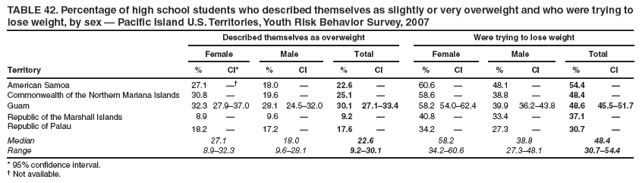 TABLE 42. Percentage of high school students who described themselves as slightly or very overweight and who were trying to lose weight, by sex — Pacific Island U.S. Territories, Youth Risk Behavior Survey, 2007
Described themselves as overweight
Were trying to lose weight
Female
Male
Total
Female
Male
Total
Territory
%
CI*
%
CI
%
CI
%
CI
%
CI
%
CI
American Samoa
27.1
—†
18.0
—
22.6
—
60.6
—
48.1
—
54.4
—
Commonwealth of the Northern Mariana Islands
30.8
—
19.6
—
25.1
—
58.6
—
38.8
—
48.4
—
Guam
32.3
27.9–37.0
28.1
24.5–32.0
30.1
27.1–33.4
58.2
54.0–62.4
39.9
36.2–43.8
48.6
45.5–51.7
Republic of the Marshall Islands
8.9
—
9.6
—
9.2
—
40.8
—
33.4
—
37.1
—
Republic of Palau
18.2
—
17.2
—
17.6
—
34.2
—
27.3
—
30.7
—
Median
27.1
18.0
22.6
58.2
38.8
48.4
Range
8.9–32.3
9.6–28.1
9.2–30.1
34.2–60.6
27.3–48.1
30.7–54.4
* 95% confidence interval.
† Not available.