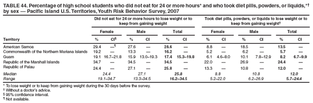 TABLE 44. Percentage of high school students who did not eat for 24 or more hours* and who took diet pills, powders, or liquids,*† by sex — Pacific Island U.S. Territories, Youth Risk Behavior Survey, 2007
Did not eat for 24 or more hours to lose weight or to keep from gaining weight
Took diet pills, powders, or liquids to lose weight or to keep from gaining weight†
Female
Male
Total
Female
Male
Total
Territory
%
CI§
%
CI
%
CI
%
CI
%
CI
%
CI
American Samoa
29.4
—¶
27.6
—
28.6
—
8.8
—
18.5
—
13.5
—
Commonwealth of the Northern Mariana Islands
19.2
—
13.3
—
16.2
—
5.2
—
6.2
—
5.7
—
Guam
19.1
16.7–21.8
15.9
13.0–19.3
17.4
15.3–19.8
6.1
4.6–8.0
10.1
7.8–12.9
8.2
6.7–9.9
Republic of the Marshall Islands
34.7
—
34.5
—
34.5
—
22.0
—
26.9
—
24.4
—
Republic of Palau
24.4
—
27.1
—
25.8
—
13.3
—
10.8
—
12.0
—
Median
24.4
27.1
25.8
8.8
10.8
12.0
Range
19.1–34.7
13.3–34.5
16.2–34.5
5.2–22.0
6.2–26.9
5.7–24.4
* To lose weight or to keep from gaining weight during the 30 days before the survey.
† Without a doctor’s advice.
§ 95% confidence interval.
¶ Not available.