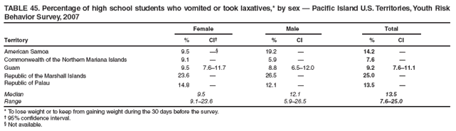 TABLE 45. Percentage of high school students who vomited or took laxatives,* by sex — Pacific Island U.S. Territories, Youth Risk Behavior Survey, 2007
Female
Male
Total
Territory
%
CI†
%
CI
%
CI
American Samoa
9.5
—§
19.2
—
14.2
—
Commonwealth of the Northern Mariana Islands
9.1
—
5.9
—
7.6
—
Guam
9.5
7.6–11.7
8.8
6.5–12.0
9.2
7.6–11.1
Republic of the Marshall Islands
23.6
—
26.5
—
25.0
—
Republic of Palau
14.8
—
12.1
—
13.5
—
Median
9.5
12.1
13.5
Range
9.1–23.6
5.9–26.5
7.6–25.0
* To lose weight or to keep from gaining weight during the 30 days before the survey.
† 95% confidence interval.
§ Not available.