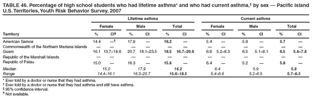 TABLE 46. Percentage of high school students who had lifetime asthma* and who had current asthma,† by sex — Pacific Island U.S. Territories, Youth Risk Behavior Survey, 2007
Lifetime asthma
Current asthma
Female
Male
Total
Female
Male
Total
Territory
%
CI§
%
CI
%
CI
%
CI
%
CI
%
CI
American Samoa
14.4
—¶
17.9
—
16.2
—
5.4
—
5.9
—
5.7
—
Commonwealth of the Northern Mariana Islands
—
—
—
—
—
—
—
—
—
—
—
—
Guam
16.1
13.7–18.8
20.7
18.1–23.5
18.5
16.7–20.6
6.6
5.2–8.3
6.5
5.1–8.1
6.5
5.4–7.8
Republic of the Marshall Islands
—
—
—
—
—
—
—
—
—
—
—
—
Republic of Palau
15.0
—
16.3
—
15.6
—
6.4
—
5.2
—
5.8
—
Median
15.0
17.9
16.2
6.4
5.9
5.8
Range
14.4–16.1
16.3–20.7
15.6–18.5
5.4–6.6
5.2–6.5
5.7–6.5
* Ever told by a doctor or nurse that they had asthma.
† Ever told by a doctor or nurse that they had asthma and still have asthma.
§ 95% confidence interval.
¶ Not available.
