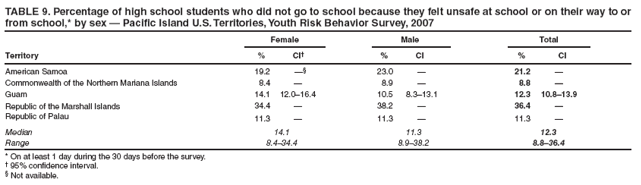 TABLE 9. Percentage of high school students who did not go to school because they felt unsafe at school or on their way to or from school,* by sex — Pacific Island U.S. Territories, Youth Risk Behavior Survey, 2007
Female
Male
Total
Territory
%
CI†
%
CI
%
CI
American Samoa
19.2
—§
23.0
—
21.2
—
Commonwealth of the Northern Mariana Islands
8.4
—
8.9
—
8.8
—
Guam
14.1
12.0–16.4
10.5
8.3–13.1
12.3
10.8–13.9
Republic of the Marshall Islands
34.4
—
38.2
—
36.4
—
Republic of Palau
11.3
—
11.3
—
11.3
—
Median
14.1
11.3
12.3
Range
8.4–34.4
8.9–38.2
8.8–36.4
* On at least 1 day during the 30 days before the survey.
† 95% confidence interval.
§ Not available.