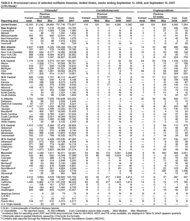 TABLE II. Provisional cases of selected notifiable diseases, United States, weeks ending September 13, 2008, and September 15, 2007
(37th Week)*
Reporting area
Chlamydia†
Coccidiodomycosis
Cryptosporidiosis
Current week
Previous
52 weeks
Cum
2008
Cum
2007
Current week
Previous
52 weeks
Cum 2008
Cum 2007
Current week
Previous
52 weeks
Cum 2008
Cum 2007
Med
Max
Med
Max
Med
Max
United States
12,300
21,242
28,892
757,740
772,957
116
125
341
4,585
5,300
182
103
933
4,092
7,264
New England
614
676
1,516
25,560
24,763
—
0
1
1
2
2
5
29
246
232
Connecticut
140
212
1,093
7,556
7,380
N
0
0
N
N
—
0
27
27
42
Maine§
—
49
73
1,591
1,806
N
0
0
N
N
2
1
5
31
35
Massachusetts
355
331
660
12,641
11,172
N
0
0
N
N
—
2
11
91
81
New Hampshire
38
38
73
1,405
1,476
—
0
1
1
2
—
1
4
45
39
Rhode Island§
71
54
98
1,915
2,205
—
0
0
—
—
—
0
3
5
6
Vermont§
10
15
44
452
724
N
0
0
N
N
—
1
6
47
29
Mid. Atlantic
2,437
2,806
5,026
104,568
100,118
—
0
0
—
—
14
13
88
486
999
New Jersey
191
410
519
14,406
15,185
N
0
0
N
N
—
0
6
10
46
New York (Upstate)
808
564
2,177
19,462
18,538
N
0
0
N
N
12
5
20
186
149
New York City
988
1,008
3,094
40,873
35,902
N
0
0
N
N
—
2
8
66
71
Pennsylvania
450
810
1,047
29,827
30,493
N
0
0
N
N
2
6
61
224
733
E.N. Central
1,176
3,538
4,373
121,391
126,387
—
1
3
34
25
64
23
134
1,168
1,229
Illinois
—
1,058
1,711
33,093
36,761
N
0
0
N
N
—
2
13
57
138
Indiana
319
377
656
14,238
14,912
N
0
0
N
N
4
3
41
132
57
Michigan
629
790
1,226
31,521
26,589
—
0
3
25
18
1
5
10
166
137
Ohio
51
881
1,261
30,622
34,274
—
0
1
9
7
59
6
58
449
347
Wisconsin
177
358
614
11,917
13,851
N
0
0
N
N
—
9
59
364
550
W.N. Central
585
1,240
1,701
45,111
44,487
—
0
77
1
6
15
17
111
627
1,019
Iowa
174
160
240
6,116
6,148
N
0
0
N
N
—
4
42
184
438
Kansas
233
166
529
6,575
5,679
N
0
0
N
N
—
1
15
44
87
Minnesota
—
262
373
9,000
9,535
—
0
77
—
—
9
5
34
146
115
Missouri
108
473
567
16,867
16,425
—
0
1
1
6
2
3
13
110
110
Nebraska§
—
93
253
3,292
3,714
N
0
0
N
N
3
2
13
79
116
North Dakota
—
34
65
1,221
1,180
N
0
0
N
N
1
0
51
4
16
South Dakota
70
54
86
2,040
1,806
N
0
0
N
N
—
1
9
60
137
S. Atlantic
2,761
3,849
7,609
130,908
153,252
1
0
1
3
3
40
18
65
589
777
Delaware
35
66
150
2,559
2,444
—
0
1
1
—
—
0
2
10
13
District of Columbia
87
131
217
5,012
4,221
—
0
1
—
1
—
0
2
5
3
Florida
1,167
1,317
1,552
48,787
39,904
N
0
0
N
N
35
8
35
305
383
Georgia
3
520
1,338
10,283
30,179
N
0
0
N
N
1
4
14
135
173
Maryland§
391
459
667
16,093
15,433
1
0
1
2
2
—
0
4
16
24
North Carolina
—
126
4,783
5,901
21,524
N
0
0
N
N
2
0
18
27
59
South Carolina§
363
449
3,051
18,263
19,542
N
0
0
N
N
2
1
15
32
58
Virginia§
714
534
1,062
21,888
17,742
N
0
0
N
N
—
1
5
46
54
West Virginia
1
59
96
2,122
2,263
N
0
0
N
N
—
0
3
13
10
E.S. Central
1,412
1,557
2,394
57,476
58,824
—
0
0
—
—
7
3
64
110
373
Alabama§
—
473
589
15,647
18,045
N
0
0
N
N
1
2
14
48
66
Kentucky
288
232
370
8,386
5,740
N
0
0
N
N
—
1
40
22
170
Mississippi
362
369
1,048
13,923
15,664
N
0
0
N
N
1
0
11
12
68
Tennessee§
762
531
789
19,520
19,375
N
0
0
N
N
5
1
18
28
69
W.S. Central
752
2,712
4,426
100,335
87,283
—
0
1
2
2
14
6
37
195
247
Arkansas§
253
270
455
10,126
6,564
N
0
0
N
N
—
1
8
33
28
Louisiana
271
382
774
14,491
14,114
—
0
1
2
2
—
1
6
36
46
Oklahoma
126
208
392
7,324
9,531
N
0
0
N
N
14
1
12
77
74
Texas§
102
1,873
3,923
68,394
57,074
N
0
0
N
N
—
2
28
49
99
Mountain
547
1,340
1,811
42,571
52,091
53
89
170
3,091
3,348
9
10
443
384
2,051
Arizona
122
462
650
15,009
17,589
53
86
168
3,024
3,245
2
1
9
63
36
Colorado
33
214
488
6,119
12,407
N
0
0
N
N
5
2
25
78
132
Idaho§
68
60
314
2,648
2,500
N
0
0
N
N
1
1
71
42
190
Montana§
36
53
363
2,100
1,895
N
0
0
N
N
—
1
6
35
48
Nevada§
135
183
416
6,668
6,821
—
1
7
41
45
—
0
6
11
18
New Mexico§
—
145
561
4,804
6,244
—
0
3
20
19
1
2
22
123
89
Utah
153
119
209
4,232
3,776
—
0
7
4
36
—
1
335
22
1,496
Wyoming§
—
25
58
991
859
—
0
1
2
3
—
0
4
10
42
Pacific
2,016
3,694
4,676
129,820
125,752
62
32
217
1,453
1,914
17
9
37
287
337
Alaska
72
93
129
3,167
3,463
N
0
0
N
N
—
0
1
3
3
California
1,485
2,862
4,115
101,233
98,022
62
32
217
1,453
1,914
14
5
19
173
180
Hawaii
—
109
151
3,707
4,017
N
0
0
N
N
—
0
1
1
6
Oregon§
254
184
402
7,062
6,793
N
0
0
N
N
—
1
11
44
93
Washington
205
386
634
14,651
13,457
N
0
0
N
N
3
2
16
66
55
American Samoa
—
0
22
73
73
N
0
0
N
N
N
0
0
N
N
C.N.M.I.
—
—
—
—
—
—
—
—
—
—
—
—
—
—
—
Guam
—
7
25
107
611
—
0
0
—
—
—
0
0
—
—
Puerto Rico
104
121
612
5,015
5,271
N
0
0
N
N
N
0
0
N
N
U.S. Virgin Islands
—
20
42
678
131
—
0
0
—
—
—
0
0
—
—
C.N.M.I.: Commonwealth of Northern Mariana Islands.
U: Unavailable. —: No reported cases. N: Not notifiable. Cum: Cumulative year-to-date counts. Med: Median. Max: Maximum.
* Incidence data for reporting years 2007 and 2008 are provisional. Data for HIV/AIDS, AIDS, and TB, when available, are displayed in Table IV, which appears quarterly.
† Chlamydia refers to genital infections caused by Chlamydia trachomatis.
§ Contains data reported through the National Electronic Disease Surveillance System (NEDSS).