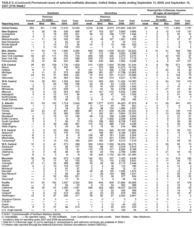 TABLE II. (Continued) Provisional cases of selected notifiable diseases, United States, weeks ending September 13, 2008, and September 15, 2007 (37th Week)*
Reporting area
Giardiasis
Gonorrhea
Haemophilus influenzae, invasive
All ages, all serotypes†
Current week
Previous
52 weeks
Cum 2008
Cum 2007
Current week
Previous
52 weeks
Cum 2008
Cum 2007
Current week
Previous
52 weeks
Cum 2008
Cum 2007
Med
Max
Med
Max
Med
Max
United States
384
301
1,158
11,210
12,040
3,516
6,046
8,913
210,950
249,291
20
48
173
1,820
1,787
New England
6
26
58
939
999
97
103
227
3,683
3,896
1
3
12
118
131
Connecticut
1
6
18
222
251
39
50
199
1,727
1,494
1
0
9
30
31
Maine§
4
3
11
116
130
—
2
6
60
92
—
0
3
9
9
Massachusetts
—
11
22
343
435
43
44
127
1,561
1,859
—
2
5
57
67
New Hampshire
—
2
6
93
24
3
2
6
76
111
—
0
1
9
15
Rhode Island§
—
1
15
57
36
12
6
13
236
293
—
0
1
5
7
Vermont§
1
3
10
108
123
—
1
5
23
47
—
0
3
8
2
Mid. Atlantic
61
56
131
1,960
2,085
660
630
1,028
23,461
25,822
2
10
31
359
346
New Jersey
—
5
15
131
279
97
112
168
3,820
4,289
—
1
7
55
52
New York (Upstate)
40
23
111
763
733
206
126
545
4,373
4,516
1
3
22
105
97
New York City
2
16
29
541
588
209
175
518
7,313
7,719
—
1
6
62
76
Pennsylvania
19
15
29
525
485
148
230
394
7,955
9,298
1
4
9
137
121
E.N. Central
28
48
109
1,730
1,958
515
1,259
1,644
43,366
51,544
5
8
28
271
280
Illinois
—
11
32
355
623
—
370
589
11,575
13,762
—
2
7
75
90
Indiana
N
0
0
N
N
151
151
296
5,759
6,349
—
1
20
56
43
Michigan
4
11
21
373
428
298
301
657
11,788
10,955
—
0
3
14
22
Ohio
24
16
31
608
545
15
315
531
11,017
15,698
5
2
6
104
79
Wisconsin
—
10
54
394
362
51
109
214
3,227
4,780
—
1
4
22
46
W.N. Central
116
28
621
1,358
843
116
326
426
11,454
14,082
1
3
24
135
103
Iowa
—
6
24
196
189
24
29
53
1,035
1,411
—
0
1
2
1
Kansas
3
3
11
93
115
53
41
130
1,609
1,643
—
0
3
10
11
Minnesota
105
0
575
508
6
1
61
92
2,038
2,439
—
0
21
41
40
Missouri
5
9
22
324
350
32
157
210
5,552
7,269
1
1
6
53
34
Nebraska§
3
4
10
141
99
—
26
47
915
1,056
—
0
3
21
14
North Dakota
—
0
36
14
12
—
2
7
73
79
—
0
2
8
3
South Dakota
—
1
10
82
72
6
6
15
232
185
—
0
0
—
—
S. Atlantic
61
54
102
1,724
2,044
883
1,277
3,072
44,420
57,976
9
11
29
441
451
Delaware
1
1
6
28
27
11
21
44
781
951
—
0
2
6
6
District of Columbia
—
1
5
34
52
36
48
104
1,866
1,697
—
0
1
7
3
Florida
52
22
47
847
882
381
470
549
16,436
16,402
4
3
10
136
118
Georgia
—
12
25
399
439
2
192
561
3,854
12,300
1
2
10
109
89
Maryland§
5
1
18
67
180
99
119
188
4,288
4,653
1
1
3
27
67
North Carolina
N
0
0
N
N
—
87
1,949
2,638
9,636
3
1
9
57
44
South Carolina§
3
3
7
80
73
179
186
833
6,708
7,402
—
1
7
39
39
Virginia§
—
9
39
240
361
172
155
486
7,331
4,249
—
1
6
43
66
West Virginia
—
0
5
29
30
3
15
34
518
686
—
0
3
17
19
E.S. Central
5
9
23
306
375
487
559
945
20,763
22,989
2
2
8
96
101
Alabama§
4
5
12
176
176
—
188
287
6,189
7,805
—
0
2
15
23
Kentucky
N
0
0
N
N
109
89
161
3,281
2,264
—
0
1
2
6
Mississippi
N
0
0
N
N
124
131
401
5,080
5,901
—
0
2
11
7
Tennessee§
1
4
14
130
199
254
165
297
6,213
7,019
2
2
6
68
65
W.S. Central
10
8
41
273
288
300
1,004
1,355
34,506
36,275
—
2
29
85
75
Arkansas§
1
3
11
96
107
100
86
167
3,318
2,913
—
0
3
8
8
Louisiana
—
2
9
79
91
118
178
317
6,293
8,198
—
0
2
7
4
Oklahoma
9
3
35
98
90
44
83
134
2,789
3,680
—
1
21
64
56
Texas§
N
0
0
N
N
38
643
1,102
22,106
21,484
—
0
3
6
7
Mountain
36
29
68
973
1,128
100
221
337
7,403
9,849
—
5
14
218
192
Arizona
2
3
11
90
134
22
70
115
2,162
3,641
—
2
11
94
71
Colorado
27
11
26
368
366
34
58
88
2,113
2,449
—
1
4
41
46
Idaho§
6
3
19
134
127
2
4
18
114
185
—
0
4
12
4
Montana§
1
2
9
61
67
3
1
48
72
51
—
0
1
2
2
Nevada§
—
2
6
71
98
28
43
130
1,585
1,674
—
0
1
12
9
New Mexico§
—
2
6
63
84
—
26
104
896
1,231
—
1
4
26
31
Utah
—
6
32
169
221
11
12
36
377
564
—
1
6
29
25
Wyoming§
—
0
3
17
31
—
2
9
84
54
—
0
1
2
4
Pacific
61
55
185
1,947
2,320
358
644
809
21,894
26,858
—
2
7
97
108
Alaska
—
2
5
59
50
9
10
24
352
389
—
0
4
13
9
California
46
35
91
1,280
1,591
289
528
683
18,007
22,533
—
0
3
25
42
Hawaii
—
1
5
30
58
—
12
22
406
469
—
0
2
14
8
Oregon§
3
9
19
313
304
22
23
63
879
806
—
1
4
42
47
Washington
12
8
87
265
317
38
62
97
2,250
2,661
—
0
3
3
2
American Samoa
—
0
0
—
—
—
0
1
3
3
—
0
0
—
—
C.N.M.I.
—
—
—
—
—
—
—
—
—
—
—
—
—
—
—
Guam
—
0
0
—
2
—
1
12
45
102
—
0
1
—
—
Puerto Rico
8
2
31
88
274
7
5
25
204
233
—
0
0
—
2
U.S. Virgin Islands
—
0
0
—
—
—
4
12
128
34
N
0
0
N
N
C.N.M.I.: Commonwealth of Northern Mariana Islands.
U: Unavailable. —: No reported cases. N: Not notifiable. Cum: Cumulative year-to-date counts. Med: Median. Max: Maximum.
* Incidence data for reporting years 2007 and 2008 are provisional.
† Data for H. influenzae (age <5 yrs for serotype b, nonserotype b, and unknown serotype) are available in Table I.
§ Contains data reported through the National Electronic Disease Surveillance System (NEDSS).