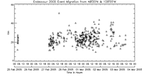 Time versus distance plot