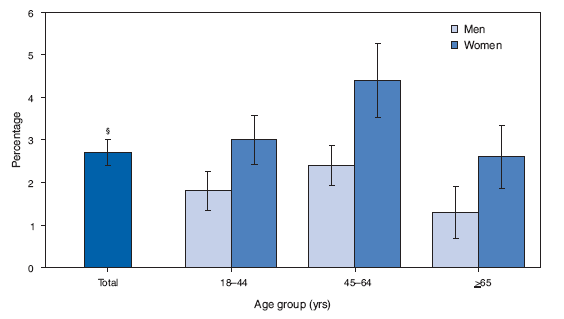 Percentage of Adults With Symptoms of Serious Psychological Distress,*
by Age Group and Sex — National Health Interview Survey,
United States, 2007†
*Results are based on responses to the questions “During the past 30 days,
how often did you feel 1) so sad that nothing could cheer you up, 2) nervous, 3)
restless or fidgety, 4) hopeless, 5) that everything was an effort, or 6) worthless?”
Response codes for the six items for each person were summed to yield a
point value on a 0–24-point scale. A value of 13 or more was used to define
serious psychological distress.
† Estimates are based on household interviews of a sample of the civilian,
noninstitutionalized U.S. population.
§ 95% confidence interval.