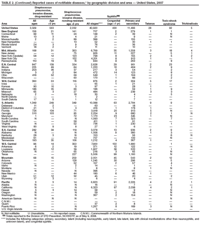 TABLE 2. (Continued) Reported cases of notifiable diseases,* by geographic division and area — United States, 2007
Streptococcus
pneumoniae,
invasive disease,
drug-resistant
Streptococcus
pneumoniae,
invasive disease,
nondrug-resistant
age <5 yrs
Syphilis¶¶¶
Toxic-shock
Area syndrome
All
ages
Age
<5 yrs All stages****
Congenital
(age <1 yr)
Primary and
secondary Tetanus Trichinellosis
United States 3,329 563 2,032 40,920 430 11,466 28 92 5
New England 156 21 141 707 2 279 1 1 —
Connecticut 99 11 24 148 2 39 — N —
Maine 13 3 4 21 — 9 — N —
Massachusetts 2 2 89 399 — 155 — — —
New Hampshire — — 13 52 — 30 1 1 —
Rhode Island 24 3 9 76 — 36 — — —
Vermont 18 2 2 11 — 10 — — —
Mid. Atlantic 168 31 350 6,769 35 1,558 3 18 4
New Jersey — — 75 926 11 227 — 5 1
New York (Upstate) 58 12 123 798 8 155 2 5 2
New York City — — 152 4,201 8 913 1 — 1
Pennsylvania 110 19 N 844 8 263 — 8 —
E.N. Central 847 139 334 2,628 29 901 2 23 —
Illinois 225 49 84 1,220 10 464 2 9 —
Indiana 203 36 37 217 3 54 — 2 —
Michigan 3 2 84 472 14 123 — 8 —
Ohio 416 52 69 549 1 194 — 2 —
Wisconsin — — 60 170 1 66 — 2 —
W.N. Central 360 53 116 876 2 359 5 17 —
Iowa — — — 65 1 21 — — —
Kansas 90 10 3 97 — 28 1 — —
Minnesota 186 35 66 186 — 59 1 9 —
Missouri 65 3 27 484 1 239 3 3 —
Nebraska 2 — 18 30 — 4 — 5 —
North Dakota — — 1 2 — 1 — — —
South Dakota 17 5 1 12 — 7 — — —
S. Atlantic 1,349 249 349 10,088 63 2,784 9 9 —
Delaware 11 2 — 63 — 18 — — —
District of Columbia 21 1 3 416 1 178 1 — —
Florida 726 134 71 3,918 20 913 5 N —
Georgia 510 103 85 2,254 9 680 2 1 N
Maryland 1 — 72 1,170 23 345 1 N —
North Carolina N — N 1,093 7 323 — 7 —
South Carolina — — 58 411 1 91 — — —
Virginia N — 52 736 1 230 — 1 —
West Virginia 80 9 8 27 1 6 — — —
E.S. Central 282 38 119 3,078 13 936 2 9 —
Alabama N — N 1,006 9 380 1 3 —
Kentucky 28 3 N 153 — 56 — 6 N
Mississippi 61 — 13 707 — 133 — N —
Tennessee 193 35 106 1,212 4 367 1 — —
W.S. Central 96 14 350 7,900 150 1,880 — 1 —
Arkansas 6 2 19 371 12 122 — — N
Louisiana 90 12 39 1,807 36 533 — 1 —
Oklahoma N — 65 216 3 65 — N —
Texas — — 227 5,506 99 1,160 — N —
Mountain 68 15 259 2,051 45 543 2 12 —
Arizona — — 128 1,245 30 296 — 5 —
Colorado — — 52 157 2 57 — 4 —
Idaho N — 2 14 — 1 — 1 —
Montana — — 1 8 — 8 1 N —
Nevada N — N 396 7 111 — — —
New Mexico — — 44 180 6 46 1 — —
Utah 51 12 32 45 — 20 — 2 —
Wyoming 17 3 — 6 — 4 — — —
Pacific 3 3 14 6,823 91 2,226 4 2 1
Alaska N — N 16 — 7 — N —
California N — N 6,323 87 2,038 4 2 1
Hawaii 3 3 14 58 — 9 — N —
Oregon N — N 59 2 18 — N —
Washington N — N 367 2 154 — N —
American Samoa N N N — — — — N N
C.N.M.I. — — — — — — — — —
Guam — — — 37 2 8 — — —
Puerto Rico — — N 1,267 8 169 3 N N
U.S. Virgin Islands — — N 5 — — — — —
N: Not notifiable. U: Unavailable. —: No reported cases. C.N.M.I.: Commonwealth of Northern Mariana Islands.
¶¶¶ Totals reported to the Division of STD Prevention, NCHHSTP, as of May 9, 2008.
**** Includes the following categories: primary, secondary, latent (including neurosyphilis, early latent, late latent, late with clinical manifestations other than neurosyphilis, and
unknown latent), and congenital syphilis.