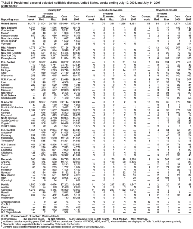 TABLE II. Provisional cases of selected notifiable diseases, United States, weeks ending July 12, 2008, and July 14, 2007
(28th Week)*
Chlamydia† Coccidioidomycosis Cryptosporidiosis
Previous Previous Previous
Current 52 weeks Cum Cum Current 52 weeks Cum Cum Current 52 weeks Cum Cum
Reporting area week Med Max 2008 2007 week Med Max 2008 2007 week Med Max 2008 2007
United States 11,177 21,504 28,755 554,014 572,444 41 70 341 1,266 4,151 51 84 914 1,874 1,723
New England 1,044 682 1,516 18,922 18,476 — 0 1 1 2 3 5 17 133 140
Connecticut 270 210 1,093 5,291 5,445 N 0 0 N N — 0 15 15 42
Maine§ 44 48 67 1,336 1,376 N 0 0 N N — 1 5 12 15
Massachusetts 659 313 660 9,520 8,398 N 0 0 N N 3 2 11 48 45
New Hampshire 2 39 73 1,017 1,058 — 0 1 1 2 — 1 4 30 19
Rhode Island§ 38 58 98 1,502 1,653 — 0 0 — — — 0 3 4 5
Vermont§ 31 17 36 256 546 N 0 0 N N — 1 4 24 14
Mid. Atlantic 1,778 2,774 4,974 77,126 75,428 — 0 0 — — 10 13 120 257 214
New Jersey — 406 524 9,949 11,471 N 0 0 N N — 0 8 10 11
New York (Upstate) 533 561 2,177 14,475 13,640 N 0 0 N N 3 4 20 79 60
New York City 819 1,016 3,147 30,878 27,193 N 0 0 N N — 2 8 38 37
Pennsylvania 426 800 1,031 21,824 23,124 N 0 0 N N 7 6 103 130 106
E.N. Central 1,106 3,537 4,426 90,252 95,506 — 1 3 21 16 7 23 134 472 412
Illinois 10 1,005 1,711 24,714 27,541 N 0 0 N N — 2 13 43 48
Indiana 228 390 656 10,996 11,247 N 0 0 N N — 2 41 77 27
Michigan 536 762 1,223 23,749 20,577 — 0 2 14 12 — 5 11 92 76
Ohio 74 859 1,530 21,119 25,664 — 0 1 7 4 6 6 60 120 92
Wisconsin 258 378 615 9,674 10,477 N 0 0 N N 1 8 60 140 169
W.N. Central 709 1,147 1,693 33,689 28,699 — 0 77 — 6 8 16 72 321 207
Iowa 117 146 231 4,509 — N 0 0 N N 2 2 37 71 —
Kansas 223 163 529 4,915 4,346 N 0 0 N N 2 1 15 22 34
Minnesota 6 263 373 6,593 7,089 — 0 77 — — 4 5 34 85 47
Missouri 320 468 577 12,873 12,222 — 0 1 — 6 — 3 14 73 47
Nebraska§ — 93 247 2,426 2,792 N 0 0 N N — 2 24 45 20
North Dakota — 33 65 900 923 N 0 0 N N — 0 51 2 1
South Dakota 43 53 81 1,473 1,327 N 0 0 N N — 1 16 23 58
S. Atlantic 2,933 3,957 7,609 102,144 112,248 — 0 1 2 3 17 19 65 375 392
Delaware 49 65 150 1,962 1,866 — 0 0 — — — 0 4 7 3
District of Columbia — 120 203 3,427 3,145 — 0 1 — 1 — 0 2 3 1
Florida 1,187 1,307 1,557 36,688 28,226 N 0 0 N N 13 8 35 173 169
Georgia 1 646 1,338 5,303 22,398 N 0 0 N N 4 4 14 109 90
Maryland§ 403 469 683 12,014 10,876 — 0 1 2 2 — 0 3 11 14
North Carolina — 206 4,783 10,305 15,782 N 0 0 N N — 0 18 15 43
South Carolina§ 401 472 3,068 14,403 14,687 N 0 0 N N — 1 15 23 33
Virginia§ 881 508 1,062 16,438 13,595 N 0 0 N N — 1 6 27 35
West Virginia 11 59 96 1,604 1,673 N 0 0 N N — 0 5 7 4
E.S. Central 1,051 1,538 2,394 41,997 44,045 — 0 0 — — 2 4 64 58 83
Alabama§ — 479 605 11,495 13,499 N 0 0 N N 1 1 14 21 26
Kentucky 257 225 361 5,995 4,097 N 0 0 N N — 1 40 12 24
Mississippi 349 370 1,048 10,126 11,631 N 0 0 N N — 1 11 6 17
Tennessee§ 445 515 715 14,381 14,818 N 0 0 N N 1 1 18 19 16
W.S. Central 461 2,715 4,426 71,897 63,837 — 0 1 1 1 — 5 37 71 98
Arkansas§ 336 236 455 7,583 4,776 N 0 0 N N — 1 8 14 13
Louisiana — 375 851 7,909 10,446 — 0 1 1 1 — 0 4 4 29
Oklahoma 125 234 416 6,093 6,696 N 0 0 N N — 1 11 20 16
Texas§ — 1,809 3,923 50,312 41,919 N 0 0 N N — 3 28 33 40
Mountain 506 1,386 1,836 30,785 39,266 — 11 170 89 2,576 3 9 567 150 134
Arizona 93 475 679 10,794 12,968 — 8 168 38 2,496 — 0 4 — 22
Colorado 99 299 488 5,243 9,372 N 0 0 N N — 2 26 38 36
Idaho§ 66 56 233 1,752 1,934 N 0 0 N N 1 2 71 30 7
Montana§ — 49 363 1,496 1,489 N 0 0 N N 2 1 7 25 15
Nevada§ 132 184 416 5,152 5,124 — 1 7 32 35 — 0 6 6 5
New Mexico§ — 138 561 3,252 4,923 — 0 3 14 16 — 2 9 27 37
Utah 116 118 209 3,085 2,794 — 0 7 4 29 — 2 484 16 4
Wyoming§ — 9 34 11 662 — 0 1 1 — — 0 8 8 8
Pacific 1,589 3,365 4,676 87,202 94,939 41 30 217 1,152 1,547 1 2 20 37 43
Alaska 106 94 129 2,473 2,606 N 0 0 N N — 0 2 1 1
California 1,276 2,837 4,115 76,389 73,890 41 30 217 1,152 1,547 — 0 0 — —
Hawaii — 110 152 2,812 3,047 N 0 0 N N — 0 4 1 —
Oregon§ 207 184 402 5,415 5,111 N 0 0 N N 1 2 16 35 42
Washington — 54 498 113 10,285 N 0 0 N N — 0 0 — —
American Samoa 3 0 22 73 73 N 0 0 N N N 0 0 N N
C.N.M.I. — — — — — — — — — — — — — — —
Guam — 10 26 103 458 — 0 0 — — — 0 0 — —
Puerto Rico 184 115 612 3,848 4,117 N 0 0 N N N 0 0 N N
U.S. Virgin Islands — 7 21 339 106 — 0 0 — — — 0 0 — —
C.N.M.I.: Commonwealth of Northern Mariana Islands.
U: Unavailable. —: No reported cases. N: Not notifiable. Cum: Cumulative year-to-date counts. Med: Median. Max: Maximum.
* Incidence data for reporting years 2007 and 2008 are provisional. Data for HIV/AIDS, AIDS, and TB, when available, are displayed in Table IV, which appears quarterly. † Chlamydia refers to genital infections caused by Chlamydia trachomatis. § Contains data reported through the National Electronic Disease Surveillance System (NEDSS).