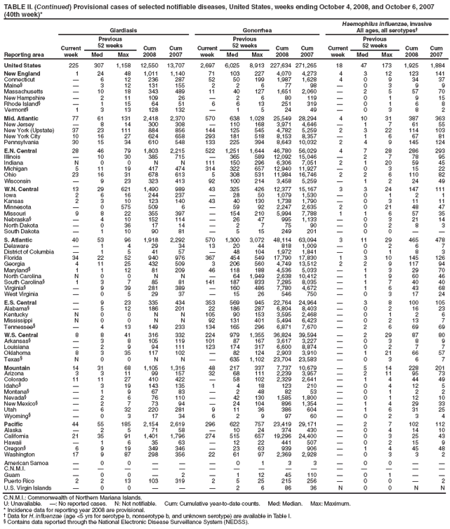 TABLE II. (Continued) Provisional cases of selected notifiable diseases, United States, weeks ending October 4, 2008, and October 6, 2007 (40th week)*
Reporting area
Giardiasis
Gonorrhea
Haemophilus influenzae, invasive
All ages, all serotypes†
Current week
Previous
52 weeks
Cum 2008
Cum 2007
Current week
Previous
52 weeks
Cum 2008
Cum 2007
Current week
Previous
52 weeks
Cum 2008
Cum 2007
Med
Max
Med
Max
Med
Max
United States
225
307
1,158
12,550
13,707
2,697
6,025
8,913
227,634
271,265
18
47
173
1,925
1,884
New England
1
24
48
1,011
1,140
71
103
227
4,070
4,273
4
3
12
123
141
Connecticut
—
6
12
236
287
52
50
199
1,987
1,628
4
0
9
34
37
Maine§
—
3
12
131
155
2
2
6
77
98
—
0
3
9
9
Massachusetts
—
10
18
343
489
11
40
127
1,651
2,060
—
2
5
57
70
New Hampshire
—
2
11
109
26
—
2
6
80
119
—
0
1
9
15
Rhode Island§
—
1
15
64
51
6
6
13
251
319
—
0
1
6
8
Vermont§
1
3
13
128
132
—
1
5
24
49
—
0
3
8
2
Mid. Atlantic
77
61
131
2,418
2,370
570
638
1,028
25,549
28,294
4
10
31
387
363
New Jersey
—
8
14
300
308
—
110
168
3,971
4,646
—
1
7
61
55
New York (Upstate)
37
23
111
884
856
144
125
545
4,782
5,259
2
3
22
114
103
New York City
10
16
27
624
658
293
181
518
8,153
8,357
—
1
6
67
81
Pennsylvania
30
15
34
610
548
133
225
394
8,643
10,032
2
4
9
145
124
E.N. Central
28
46
79
1,803
2,215
522
1,251
1,644
46,780
56,029
4
7
28
286
293
Illinois
—
10
30
385
715
—
365
589
12,092
15,046
—
2
7
78
95
Indiana
N
0
0
N
N
111
150
296
6,306
7,051
2
1
20
59
45
Michigan
5
11
19
417
474
314
322
657
12,940
11,927
—
0
3
15
22
Ohio
23
16
31
678
613
5
308
531
11,984
16,746
2
2
6
110
82
Wisconsin
—
9
23
323
413
92
100
214
3,458
5,259
—
1
2
24
49
W.N. Central
13
29
621
1,490
989
43
325
426
12,377
15,167
3
3
24
147
111
Iowa
2
6
16
244
237
—
28
50
1,079
1,530
—
0
1
2
1
Kansas
2
3
10
123
140
43
40
130
1,738
1,790
—
0
3
11
11
Minnesota
—
0
575
509
6
—
59
92
2,247
2,635
2
0
21
48
47
Missouri
9
8
22
355
397
—
154
210
5,994
7,788
1
1
6
57
35
Nebraska§
—
4
10
152
114
—
26
47
995
1,133
—
0
3
21
14
North Dakota
—
0
36
17
14
—
2
7
75
90
—
0
2
8
3
South Dakota
—
1
10
90
81
—
5
15
249
201
—
0
0
—
—
S. Atlantic
40
53
96
1,918
2,292
570
1,300
3,072
48,114
63,094
3
11
29
465
478
Delaware
—
1
4
29
34
13
20
44
818
1,009
—
0
2
6
7
District of Columbia
—
1
5
41
57
—
48
104
1,972
1,841
—
0
1
8
3
Florida
34
22
52
940
976
367
454
549
17,790
17,830
1
3
10
145
126
Georgia
4
11
25
432
509
3
206
560
4,749
13,512
2
2
9
117
94
Maryland§
1
1
12
81
209
46
118
188
4,536
5,033
—
1
3
29
70
North Carolina
N
0
0
N
N
—
64
1,949
2,638
10,412
—
1
9
60
46
South Carolina§
1
3
7
85
81
141
187
833
7,285
8,035
—
1
7
40
40
Virginia§
—
9
39
281
389
—
160
486
7,780
4,672
—
1
6
43
68
West Virginia
—
0
5
29
37
—
15
26
546
750
—
0
3
17
24
E.S. Central
—
9
23
335
434
353
569
945
22,764
24,964
—
3
8
100
105
Alabama§
—
5
12
186
201
22
186
287
6,804
8,403
—
0
2
16
23
Kentucky
N
0
0
N
N
105
90
153
3,595
2,468
—
0
1
2
6
Mississippi
N
0
0
N
N
92
131
401
5,494
6,423
—
0
2
13
7
Tennessee§
—
4
13
149
233
134
165
296
6,871
7,670
—
2
6
69
69
W.S. Central
8
8
41
316
332
224
979
1,355
36,824
39,594
—
2
29
87
80
Arkansas§
—
3
8
105
119
101
87
167
3,617
3,227
—
0
3
8
9
Louisiana
—
2
9
94
111
123
174
317
6,600
8,874
—
0
2
7
7
Oklahoma
8
3
35
117
102
—
82
124
2,903
3,910
—
1
21
66
57
Texas§
N
0
0
N
N
—
635
1,102
23,704
23,583
—
0
3
6
7
Mountain
14
31
68
1,105
1,316
48
217
337
7,737
10,679
—
5
14
228
201
Arizona
3
3
11
99
157
32
68
111
2,239
3,957
—
2
11
95
73
Colorado
11
11
27
410
422
—
58
102
2,329
2,641
—
1
4
44
49
Idaho§
—
3
19
143
135
1
4
18
123
210
—
0
4
12
5
Montana§
—
1
9
67
83
—
2
48
82
53
—
0
1
2
2
Nevada§
—
2
6
76
110
—
42
130
1,585
1,800
—
0
1
12
10
New Mexico§
—
2
7
73
94
—
24
104
896
1,354
—
1
4
29
33
Utah
—
6
32
220
281
9
11
36
386
604
—
1
6
31
25
Wyoming§
—
0
3
17
34
6
2
9
97
60
—
0
2
3
4
Pacific
44
55
185
2,154
2,619
296
622
757
23,419
29,171
—
2
7
102
112
Alaska
—
2
5
71
58
—
10
24
374
430
—
0
4
14
10
California
21
35
91
1,401
1,796
274
515
657
19,296
24,400
—
0
3
25
43
Hawaii
—
1
6
35
63
—
12
22
441
507
—
0
2
15
9
Oregon§
6
9
19
349
346
—
23
63
939
906
—
1
4
45
48
Washington
17
9
87
298
356
22
61
97
2,369
2,928
—
0
3
3
2
American Samoa
—
0
0
—
—
—
0
1
3
3
—
0
0
—
—
C.N.M.I.
—
—
—
—
—
—
—
—
—
—
—
—
—
—
—
Guam
—
0
0
—
2
—
1
12
45
110
—
0
1
—
—
Puerto Rico
2
2
13
103
319
2
5
25
215
256
—
0
0
—
2
U.S. Virgin Islands
—
0
0
—
—
—
2
6
86
36
N
0
0
N
N
C.N.M.I.: Commonwealth of Northern Mariana Islands.
U: Unavailable. —: No reported cases. N: Not notifiable. Cum: Cumulative year-to-date counts. Med: Median. Max: Maximum.
* Incidence data for reporting year 2008 are provisional.
† Data for H. influenzae (age <5 yrs for serotype b, nonserotype b, and unknown serotype) are available in Table I.
§ Contains data reported through the National Electronic Disease Surveillance System (NEDSS).