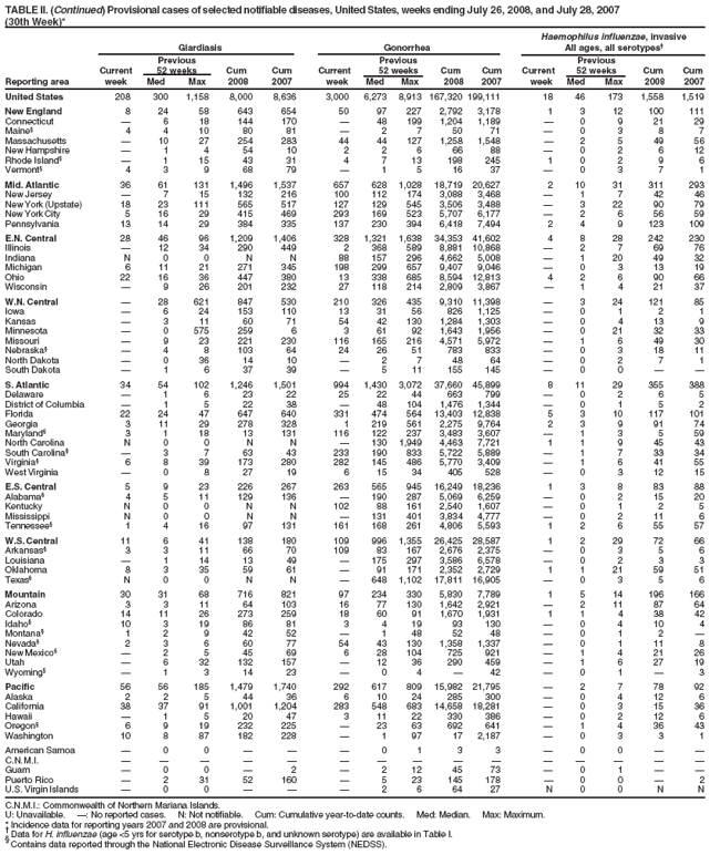 TABLE II. (Continued) Provisional cases of selected notifiable diseases, United States, weeks ending July 26, 2008, and July 28, 2007
(30th Week)*
Haemophilus influenzae, invasive
Giardiasis Gonorrhea All ages, all serotypes†
Previous Previous Previous
Current 52 weeks Cum Cum Current 52 weeks Cum Cum Current 52 weeks Cum Cum
Reporting area week Med Max 2008 2007 week Med Max 2008 2007 week Med Max 2008 2007
United States 208 300 1,158 8,000 8,636 3,000 6,273 8,913 167,320 199,111 18 46 173 1,558 1,519
New England 8 24 58 643 654 50 97 227 2,792 3,178 1 3 12 100 111
Connecticut — 6 18 144 170 — 48 199 1,204 1,189 — 0 9 21 29
Maine§ 4 4 10 80 81 — 2 7 50 71 — 0 3 8 7
Massachusetts — 10 27 254 283 44 44 127 1,258 1,548 — 2 5 49 56
New Hampshire — 1 4 54 10 2 2 6 66 88 — 0 2 6 12
Rhode Island§ — 1 15 43 31 4 7 13 198 245 1 0 2 9 6
Vermont§ 4 3 9 68 79 — 1 5 16 37 — 0 3 7 1
Mid. Atlantic 36 61 131 1,496 1,537 657 628 1,028 18,719 20,627 2 10 31 311 293
New Jersey — 7 15 132 216 100 112 174 3,088 3,468 — 1 7 42 46
New York (Upstate) 18 23 111 565 517 127 129 545 3,506 3,488 — 3 22 90 79
New York City 5 16 29 415 469 293 169 523 5,707 6,177 — 2 6 56 59
Pennsylvania 13 14 29 384 335 137 230 394 6,418 7,494 2 4 9 123 109
E.N. Central 28 46 96 1,209 1,406 328 1,321 1,638 34,353 41,602 4 8 28 242 230
Illinois — 12 34 290 449 2 368 589 8,881 10,868 — 2 7 69 76
Indiana N 0 0 N N 88 157 296 4,662 5,008 — 1 20 49 32
Michigan 6 11 21 271 345 198 299 657 9,407 9,046 — 0 3 13 19
Ohio 22 16 36 447 380 13 338 685 8,594 12,813 4 2 6 90 66
Wisconsin — 9 26 201 232 27 118 214 2,809 3,867 — 1 4 21 37
W.N. Central — 28 621 847 530 210 326 435 9,310 11,398 — 3 24 121 85
Iowa — 6 24 153 110 13 31 56 826 1,125 — 0 1 2 1
Kansas — 3 11 60 71 54 42 130 1,284 1,303 — 0 4 13 9
Minnesota — 0 575 259 6 3 61 92 1,643 1,956 — 0 21 32 33
Missouri — 9 23 221 230 116 165 216 4,571 5,972 — 1 6 49 30
Nebraska§ — 4 8 103 64 24 26 51 783 833 — 0 3 18 11
North Dakota — 0 36 14 10 — 2 7 48 64 — 0 2 7 1
South Dakota — 1 6 37 39 — 5 11 155 145 — 0 0 — —
S. Atlantic 34 54 102 1,246 1,501 994 1,430 3,072 37,660 45,899 8 11 29 355 388
Delaware — 1 6 23 22 25 22 44 663 799 — 0 2 6 5
District of Columbia — 1 5 22 38 — 48 104 1,476 1,344 — 0 1 5 2
Florida 22 24 47 647 640 331 474 564 13,403 12,838 5 3 10 117 101
Georgia 3 11 29 278 328 1 219 561 2,275 9,764 2 3 9 91 74
Maryland§ 3 1 18 13 131 116 122 237 3,483 3,607 — 1 3 5 59
North Carolina N 0 0 N N — 130 1,949 4,463 7,721 1 1 9 45 43
South Carolina§ — 3 7 63 43 233 190 833 5,722 5,889 — 1 7 33 34
Virginia§ 6 8 39 173 280 282 145 486 5,770 3,409 — 1 6 41 55
West Virginia — 0 8 27 19 6 15 34 405 528 — 0 3 12 15
E.S. Central 5 9 23 226 267 263 565 945 16,249 18,236 1 3 8 83 88
Alabama§ 4 5 11 129 136 — 190 287 5,069 6,259 — 0 2 15 20
Kentucky N 0 0 N N 102 88 161 2,540 1,607 — 0 1 2 5
Mississippi N 0 0 N N — 131 401 3,834 4,777 — 0 2 11 6
Tennessee§ 1 4 16 97 131 161 168 261 4,806 5,593 1 2 6 55 57
W.S. Central 11 6 41 138 180 109 996 1,355 26,425 28,587 1 2 29 72 66
Arkansas§ 3 3 11 66 70 109 83 167 2,676 2,375 — 0 3 5 6
Louisiana — 1 14 13 49 — 175 297 3,586 6,578 — 0 2 3 3
Oklahoma 8 3 35 59 61 — 91 171 2,352 2,729 1 1 21 59 51
Texas§ N 0 0 N N — 648 1,102 17,811 16,905 — 0 3 5 6
Mountain 30 31 68 716 821 97 234 330 5,830 7,789 1 5 14 196 166
Arizona 3 3 11 64 103 16 77 130 1,642 2,921 — 2 11 87 64
Colorado 14 11 26 273 259 18 60 91 1,670 1,931 1 1 4 38 42
Idaho§ 10 3 19 86 81 3 4 19 93 130 — 0 4 10 4
Montana§ 1 2 9 42 52 — 1 48 52 48 — 0 1 2 —
Nevada§ 2 3 6 60 77 54 43 130 1,358 1,337 — 0 1 11 8
New Mexico§ — 2 5 45 69 6 28 104 725 921 — 1 4 21 26
Utah — 6 32 132 157 — 12 36 290 459 — 1 6 27 19
Wyoming§ — 1 3 14 23 — 0 4 — 42 — 0 1 — 3
Pacific 56 56 185 1,479 1,740 292 617 809 15,982 21,795 — 2 7 78 92
Alaska 2 2 5 44 36 6 10 24 285 300 — 0 4 12 6
California 38 37 91 1,001 1,204 283 548 683 14,658 18,281 — 0 3 15 36
Hawaii — 1 5 20 47 3 11 22 330 386 — 0 2 12 6
Oregon§ 6 9 19 232 225 — 23 63 692 641 — 1 4 36 43
Washington 10 8 87 182 228 — 1 97 17 2,187 — 0 3 3 1
American Samoa — 0 0 — — — 0 1 3 3 — 0 0 — —
C.N.M.I. — — — — — — — — — — — — — — —
Guam — 0 0 — 2 — 2 12 45 73 — 0 1 — —
Puerto Rico — 2 31 52 160 — 5 23 145 178 — 0 0 — 2
U.S. Virgin Islands — 0 0 — — — 2 6 64 27 N 0 0 N N
C.N.M.I.: Commonwealth of Northern Mariana Islands.
U: Unavailable. —: No reported cases. N: Not notifiable. Cum: Cumulative year-to-date counts. Med: Median. Max: Maximum.
* Incidence data for reporting years 2007 and 2008 are provisional. † Data for H. influenzae (age <5 yrs for serotype b, nonserotype b, and unknown serotype) are available in Table I. § Contains data reported through the National Electronic Disease Surveillance System (NEDSS).
