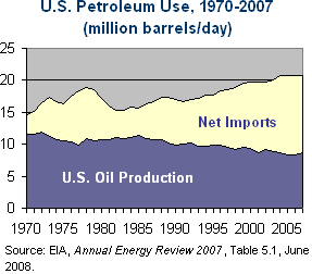 U.S. Petroleum Use, 1970-2007