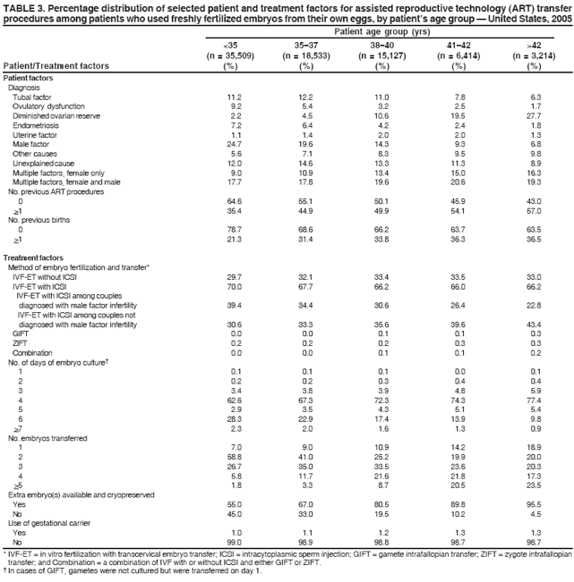 TABLE 3. Percentage distribution of selected patient and treatment factors for assisted reproductive technology (ART) transfer
procedures among patients who used freshly fertilized embryos from their own eggs, by patient’s age group — United States, 2005
Patient age group (yrs)
<35 35–37 38–40 41–42 >42
(n = 35,509) (n = 18,533) (n = 15,127) (n = 6,414) (n = 3,214)
Patient/Treatment factors (%) (%) (%) (%) (%)
Patient factors
Diagnosis
Tubal factor 11.2 12.2 11.0 7.8 6.3
Ovulatory dysfunction 9.2 5.4 3.2 2.5 1.7
Diminished ovarian reserve 2.2 4.5 10.6 19.5 27.7
Endometriosis 7.2 6.4 4.2 2.4 1.8
Uterine factor 1.1 1.4 2.0 2.0 1.3
Male factor 24.7 19.6 14.3 9.3 6.8
Other causes 5.6 7.1 8.3 9.5 9.8
Unexplained cause 12.0 14.6 13.3 11.3 8.9
Multiple factors, female only 9.0 10.9 13.4 15.0 16.3
Multiple factors, female and male 17.7 17.8 19.6 20.6 19.3
No. previous ART procedures
0 64.6 55.1 50.1 45.9 43.0
>1 35.4 44.9 49.9 54.1 57.0
No. previous births
0 78.7 68.6 66.2 63.7 63.5
>1 21.3 31.4 33.8 36.3 36.5
Treatment factors
Method of embryo fertilization and transfer*
IVF-ET without ICSI 29.7 32.1 33.4 33.5 33.0
IVF-ET with ICSI 70.0 67.7 66.2 66.0 66.2
IVF-ET with ICSI among couples
diagnosed with male factor infertility 39.4 34.4 30.6 26.4 22.8
IVF-ET with ICSI among couples not
diagnosed with male factor infertility 30.6 33.3 35.6 39.6 43.4
GIFT 0.0 0.0 0.1 0.1 0.3
ZIFT 0.2 0.2 0.2 0.3 0.3
Combination 0.0 0.0 0.1 0.1 0.2
No. of days of embryo culture†
1 0.1 0.1 0.1 0.0 0.1
2 0.2 0.2 0.3 0.4 0.4
3 3.4 3.8 3.9 4.8 5.9
4 62.6 67.3 72.3 74.3 77.4
5 2.9 3.5 4.3 5.1 5.4
6 28.3 22.9 17.4 13.9 9.8
>7 2.3 2.0 1.6 1.3 0.9
No. embryos transferred
1 7.0 9.0 10.9 14.2 18.9
2 58.8 41.0 25.2 19.9 20.0
3 26.7 35.0 33.5 23.6 20.3
4 5.8 11.7 21.6 21.8 17.3
>5 1.8 3.3 8.7 20.5 23.5
Extra embryo(s) available and cryopreserved
Yes 55.0 67.0 80.5 89.8 95.5
No 45.0 33.0 19.5 10.2 4.5
Use of gestational carrier
Yes 1.0 1.1 1.2 1.3 1.3
No 99.0 98.9 98.8 98.7 98.7
* IVF-ET = in vitro fertilization with transcervical embryo transfer; ICSI = intracytoplasmic sperm injection; GIFT = gamete intrafallopian transfer; ZIFT = zygote intrafallopian
transfer; and Combination = a combination of IVF with or without ICSI and either GIFT or ZIFT.
† In cases of GIFT, gametes were not cultured but were transferred on day 1.