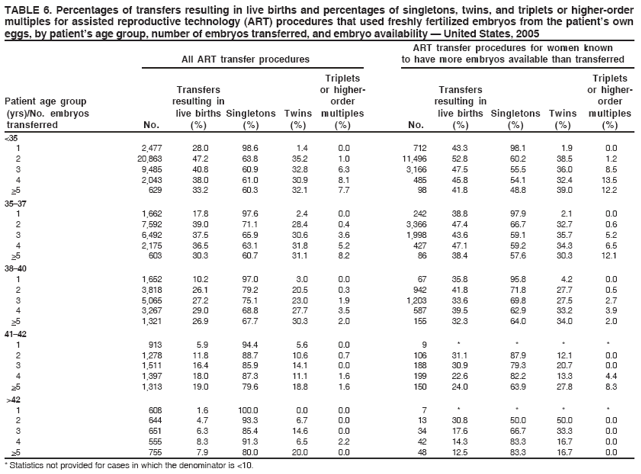 TABLE 6. Percentages of transfers resulting in live births and percentages of singletons, twins, and triplets or higher-order
multiples for assisted reproductive technology (ART) procedures that used freshly fertilized embryos from the patient’s own
eggs, by patient’s age group, number of embryos transferred, and embryo availability — United States, 2005
ART transfer procedures for women known
All ART transfer procedures to have more embryos available than transferred
Triplets Triplets
Transfers or higher- Transfers or higher-
Patient age group resulting in order resulting in order
(yrs)/No. embryos live births Singletons Twins multiples live births Singletons Twins multiples
transferred No. (%) (%) (%) (%) No. (%) (%) (%) (%)
<35
1 2,477 28.0 98.6 1.4 0.0 712 43.3 98.1 1.9 0.0
2 20,863 47.2 63.8 35.2 1.0 11,496 52.8 60.2 38.5 1.2
3 9,485 40.8 60.9 32.8 6.3 3,166 47.5 55.5 36.0 8.5
4 2,043 38.0 61.0 30.9 8.1 485 45.8 54.1 32.4 13.5
>5 629 33.2 60.3 32.1 7.7 98 41.8 48.8 39.0 12.2
35–37
1 1,662 17.8 97.6 2.4 0.0 242 38.8 97.9 2.1 0.0
2 7,592 39.0 71.1 28.4 0.4 3,366 47.4 66.7 32.7 0.6
3 6,492 37.5 65.9 30.6 3.6 1,998 43.6 59.1 35.7 5.2
4 2,175 36.5 63.1 31.8 5.2 427 47.1 59.2 34.3 6.5
>5 603 30.3 60.7 31.1 8.2 86 38.4 57.6 30.3 12.1
38–40
1 1,652 10.2 97.0 3.0 0.0 67 35.8 95.8 4.2 0.0
2 3,818 26.1 79.2 20.5 0.3 942 41.8 71.8 27.7 0.5
3 5,065 27.2 75.1 23.0 1.9 1,203 33.6 69.8 27.5 2.7
4 3,267 29.0 68.8 27.7 3.5 587 39.5 62.9 33.2 3.9
>5 1,321 26.9 67.7 30.3 2.0 155 32.3 64.0 34.0 2.0
41–42
1 913 5.9 94.4 5.6 0.0 9 * * * *
2 1,278 11.8 88.7 10.6 0.7 106 31.1 87.9 12.1 0.0
3 1,511 16.4 85.9 14.1 0.0 188 30.9 79.3 20.7 0.0
4 1,397 18.0 87.3 11.1 1.6 199 22.6 82.2 13.3 4.4
>5 1,313 19.0 79.6 18.8 1.6 150 24.0 63.9 27.8 8.3
>42
1 608 1.6 100.0 0.0 0.0 7 * * * *
2 644 4.7 93.3 6.7 0.0 13 30.8 50.0 50.0 0.0
3 651 6.3 85.4 14.6 0.0 34 17.6 66.7 33.3 0.0
4 555 8.3 91.3 6.5 2.2 42 14.3 83.3 16.7 0.0
>5 755 7.9 80.0 20.0 0.0 48 12.5 83.3 16.7 0.0
* Statistics not provided for cases in which the denominator is <10.