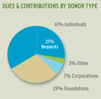 Annual Report, Financial Report, and IRS 990 Forms: Dues and Contributions by Donor Type and Total Programmatic Efficiency - The Nature Conservancy