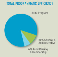 Annual Report, Financial Report, and IRS 990 Forms: Dues and Contributions by Donor Type and Total Programmatic Efficiency - The Nature Conservancy