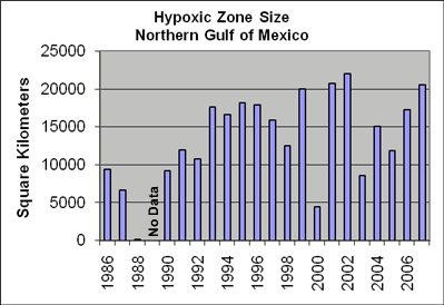 hypoxic zone graph