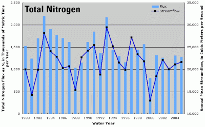 Annual total nitrogen flux and streamflow for total Mississippi-Atchafalaya River Basin