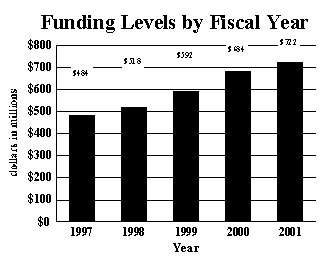 Funding Levels by Fiscal Year