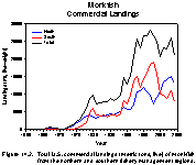 Figure 14.2.  Total U.S. commercial landings (metric tons, live) of monkfish from the northern and southern fishery management regions.